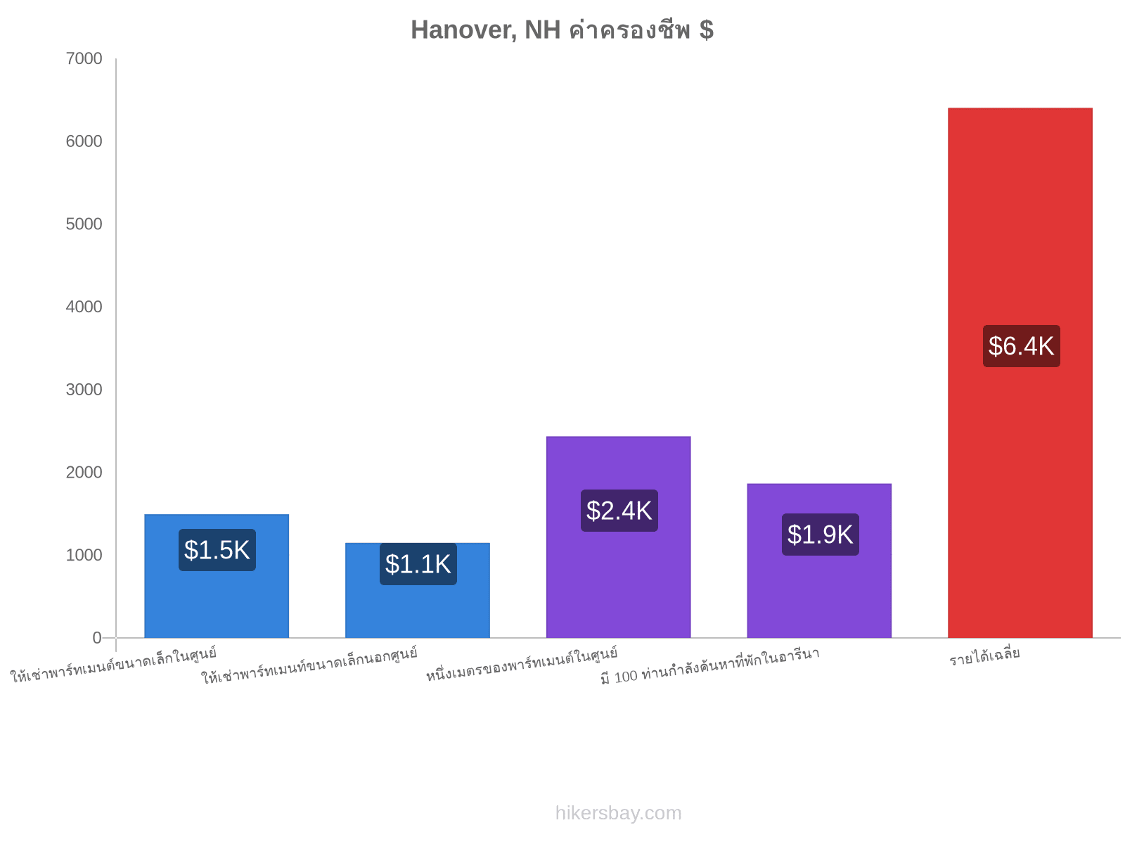 Hanover, NH ค่าครองชีพ hikersbay.com