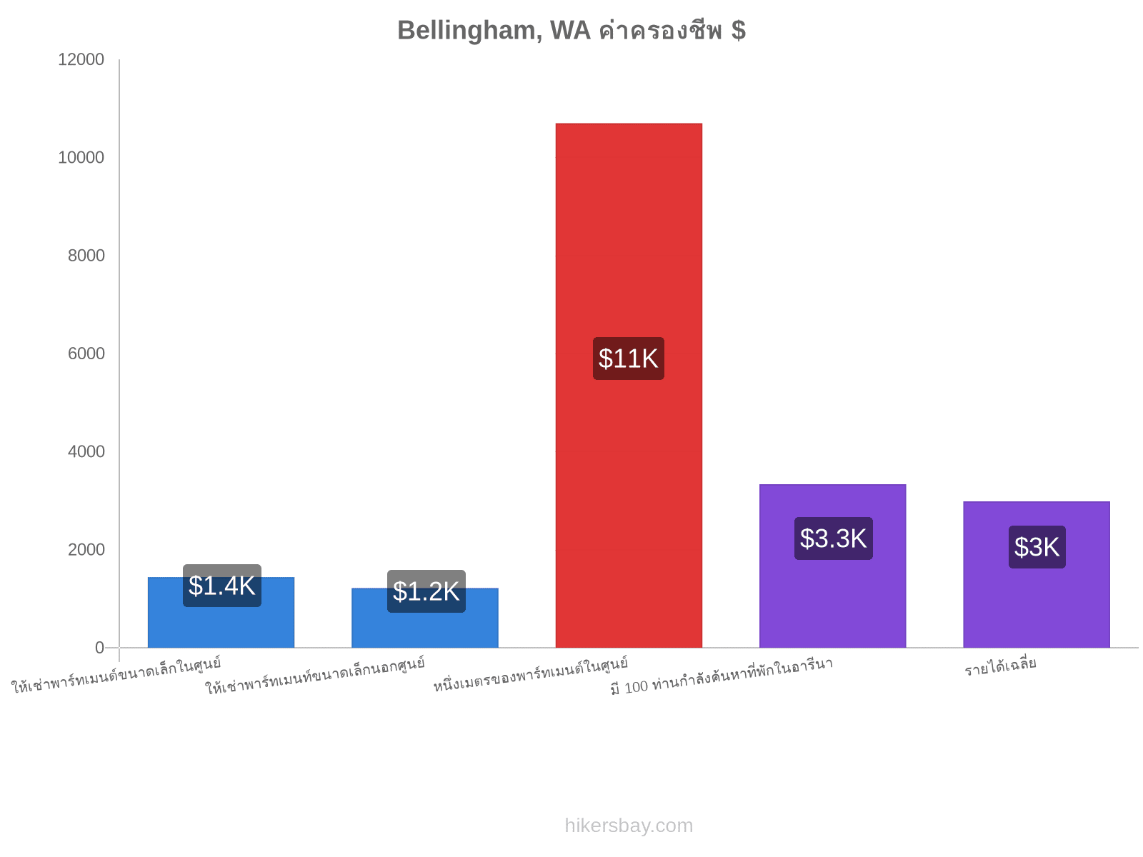 Bellingham, WA ค่าครองชีพ hikersbay.com