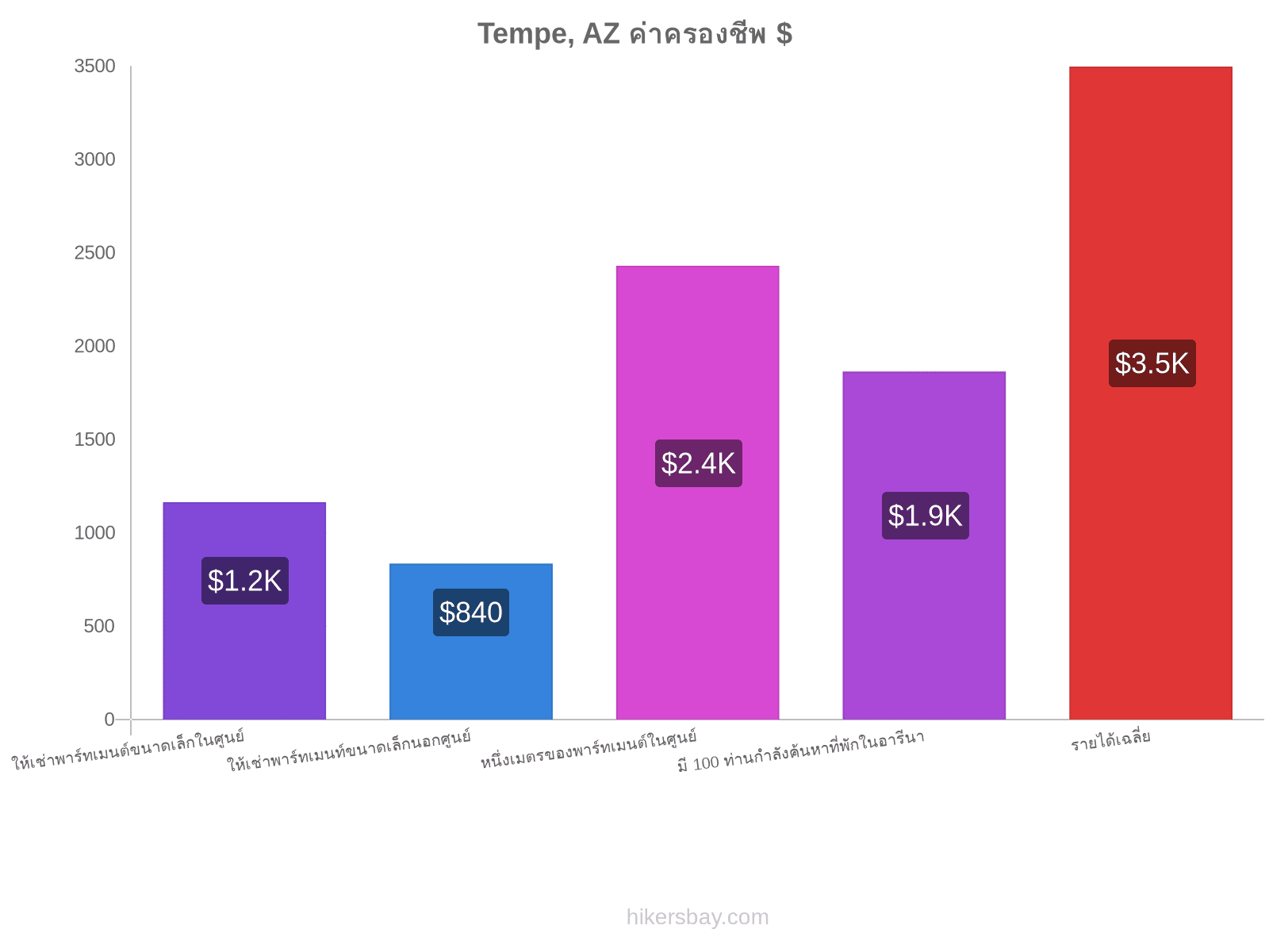 Tempe, AZ ค่าครองชีพ hikersbay.com