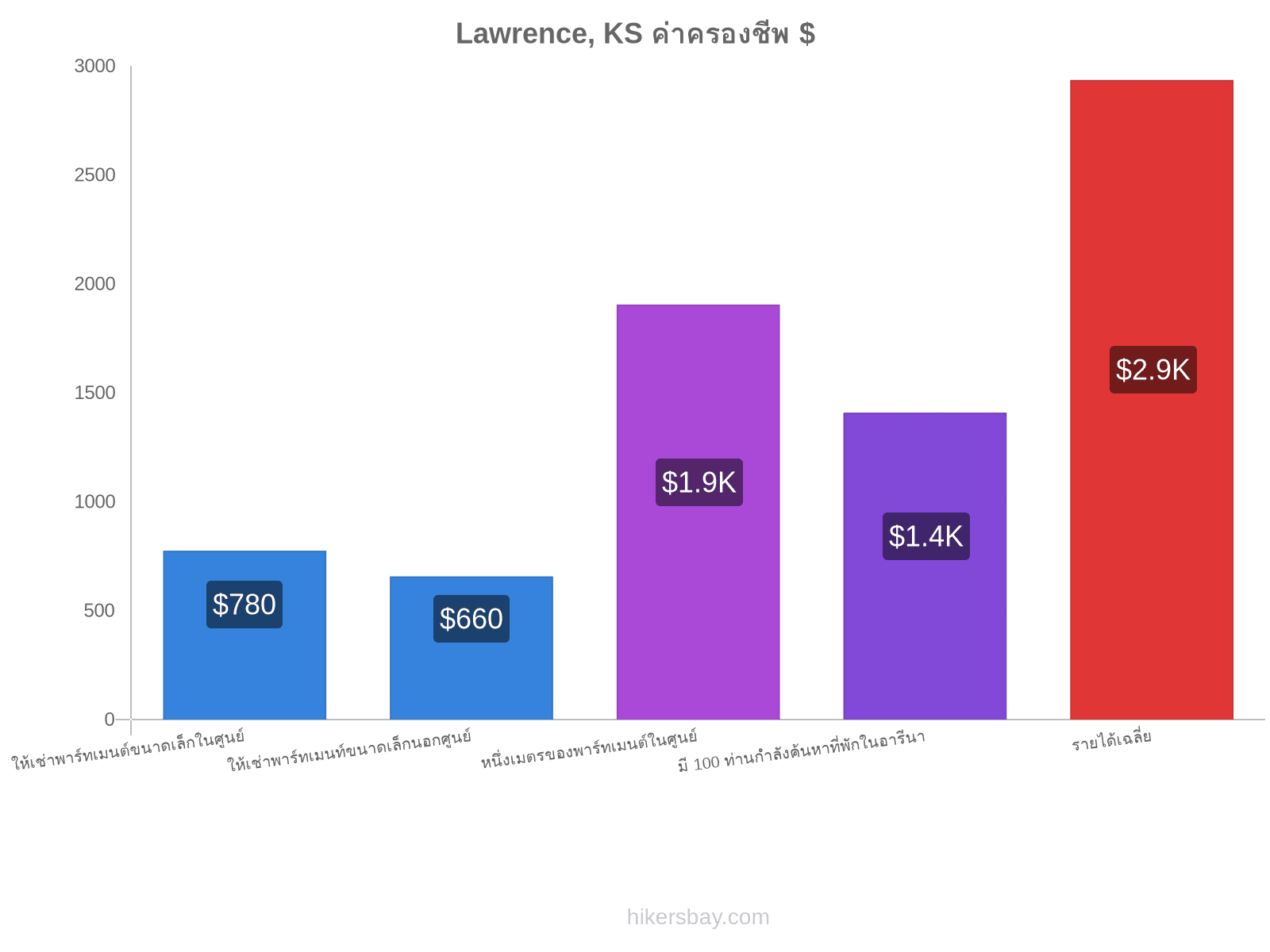 Lawrence, KS ค่าครองชีพ hikersbay.com