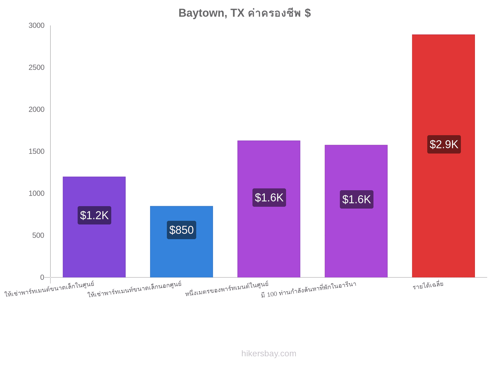 Baytown, TX ค่าครองชีพ hikersbay.com