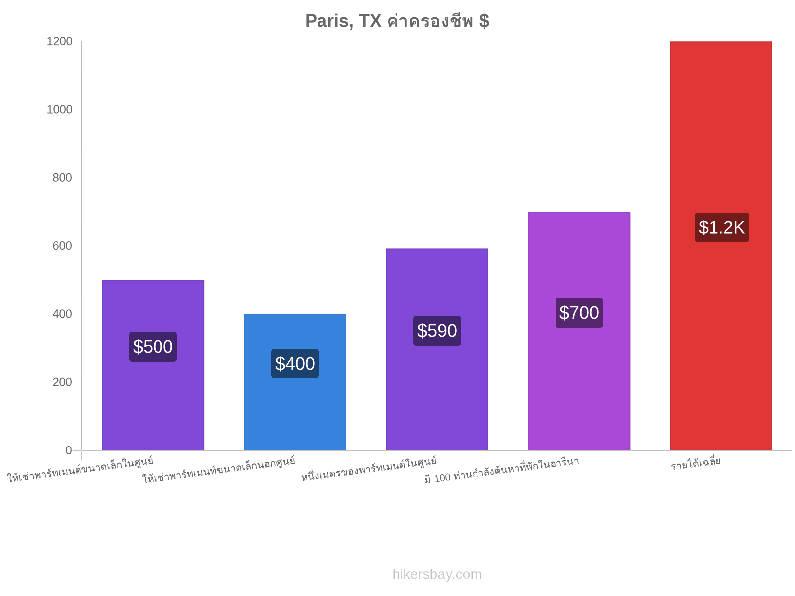 Paris, TX ค่าครองชีพ hikersbay.com