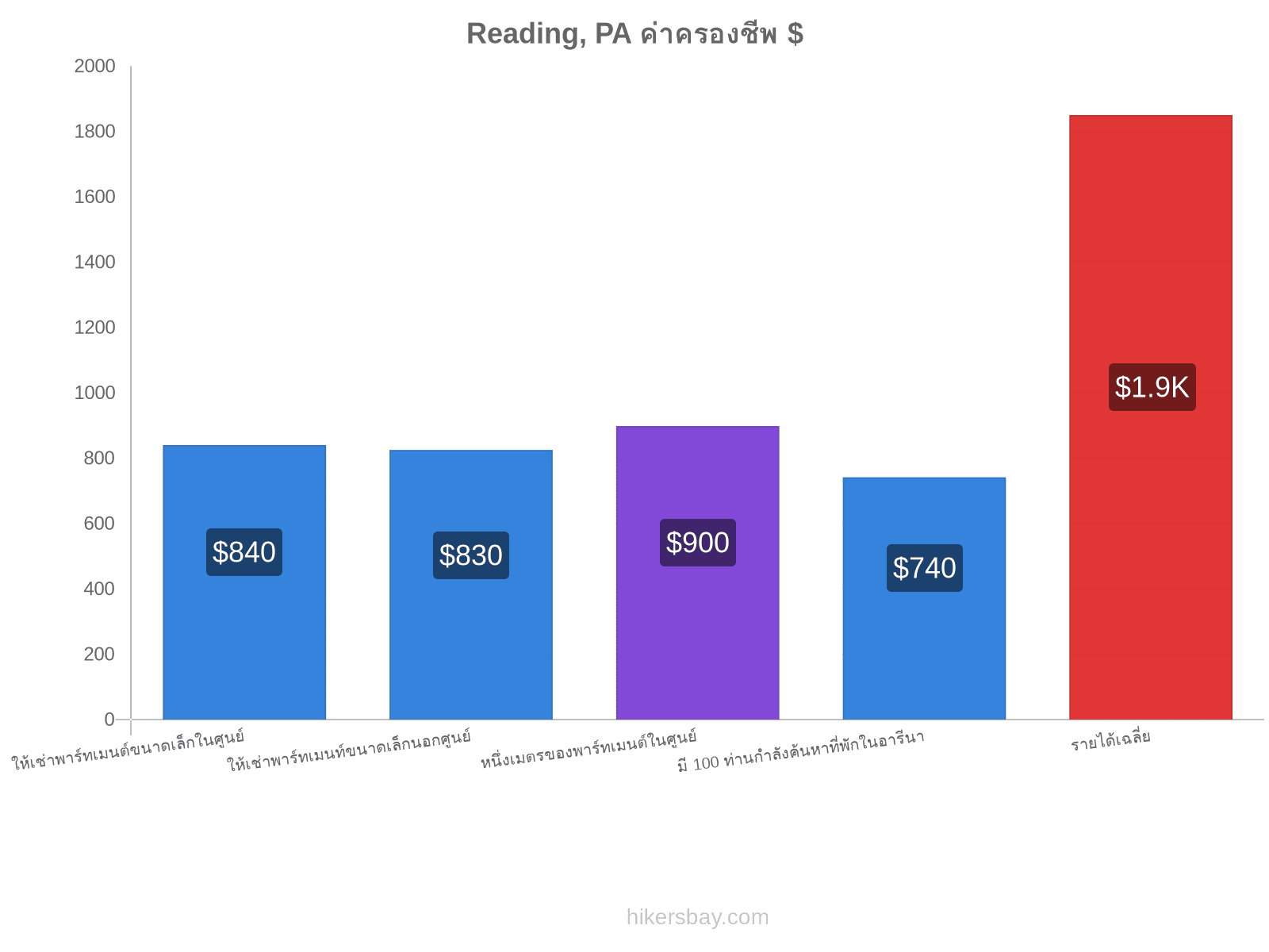 Reading, PA ค่าครองชีพ hikersbay.com