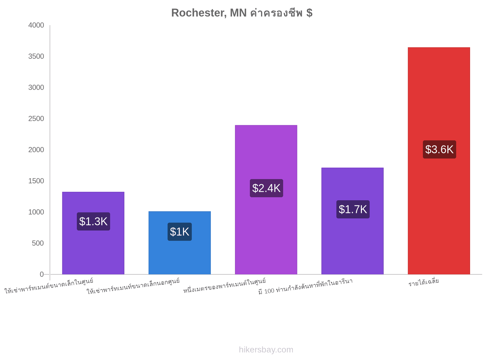 Rochester, MN ค่าครองชีพ hikersbay.com