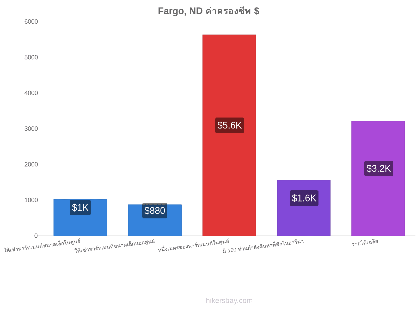 Fargo, ND ค่าครองชีพ hikersbay.com