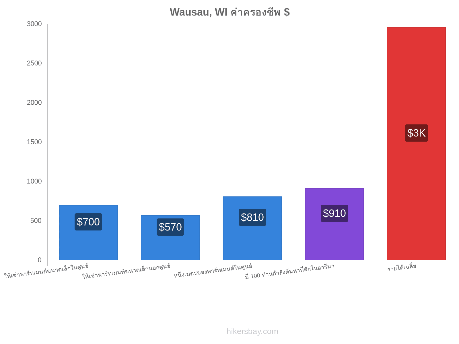 Wausau, WI ค่าครองชีพ hikersbay.com