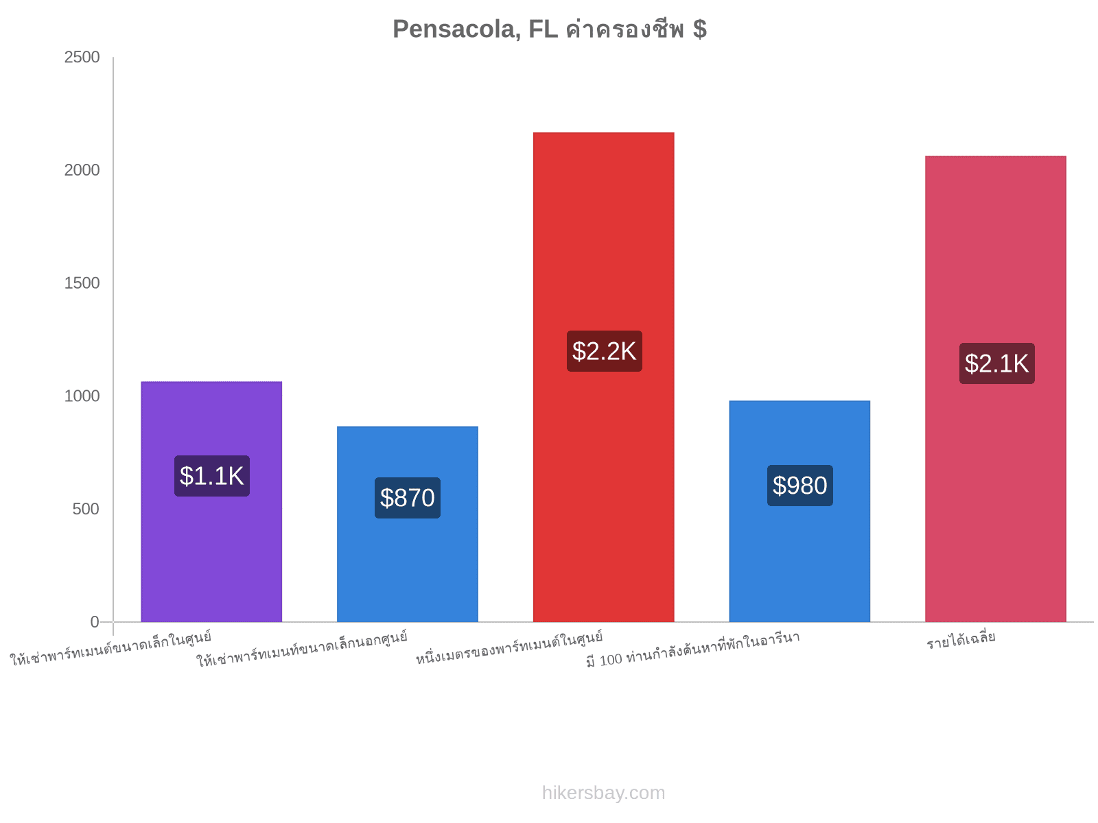 Pensacola, FL ค่าครองชีพ hikersbay.com
