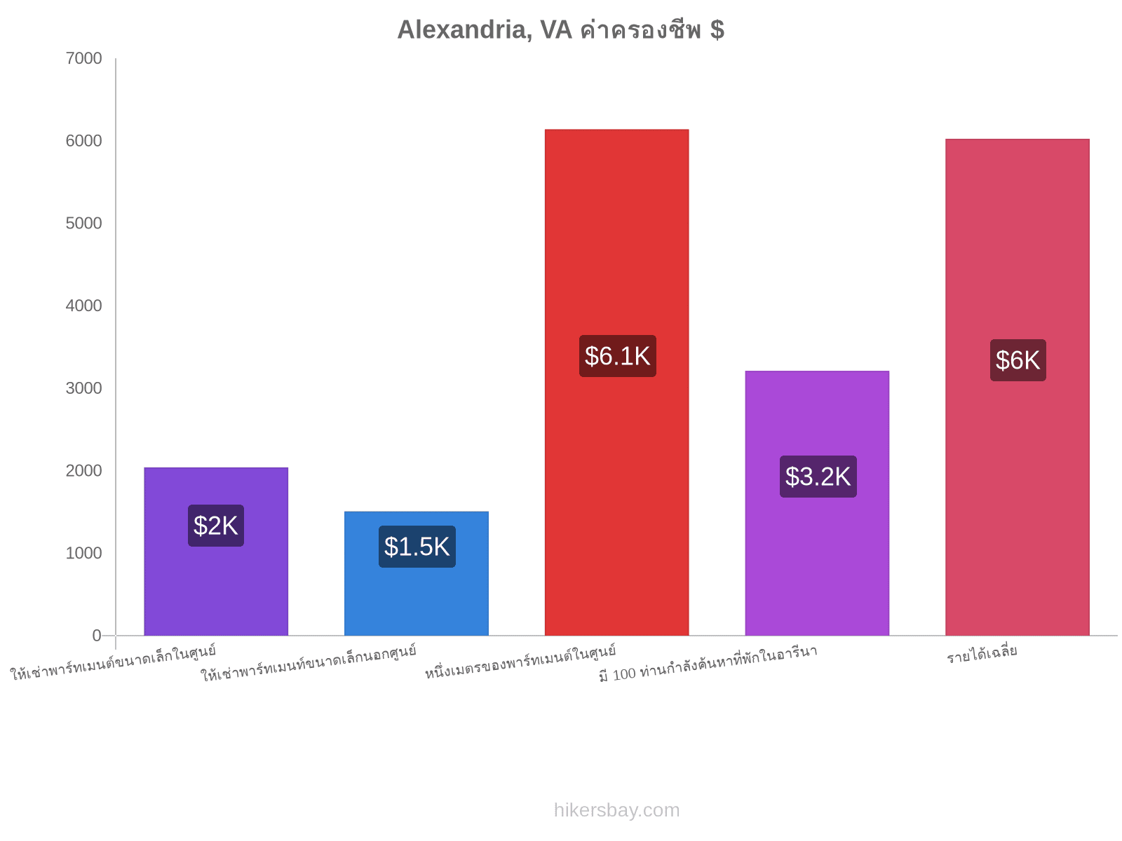 Alexandria, VA ค่าครองชีพ hikersbay.com