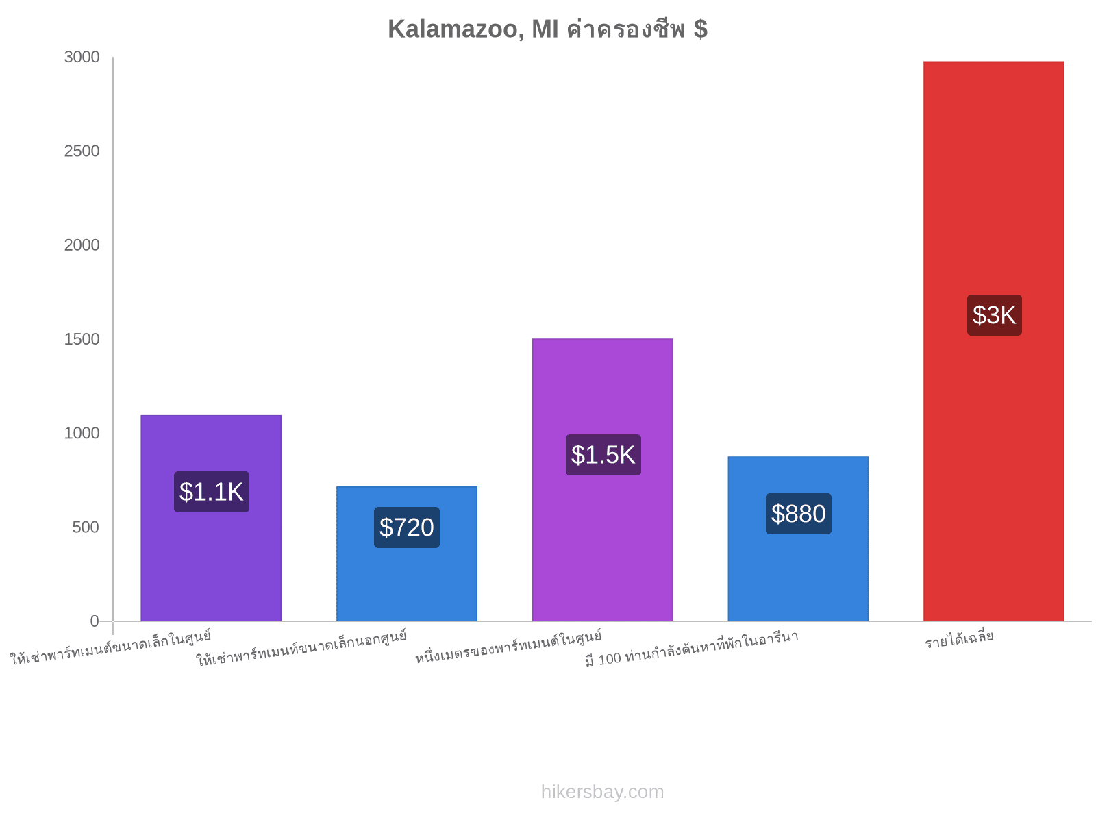 Kalamazoo, MI ค่าครองชีพ hikersbay.com