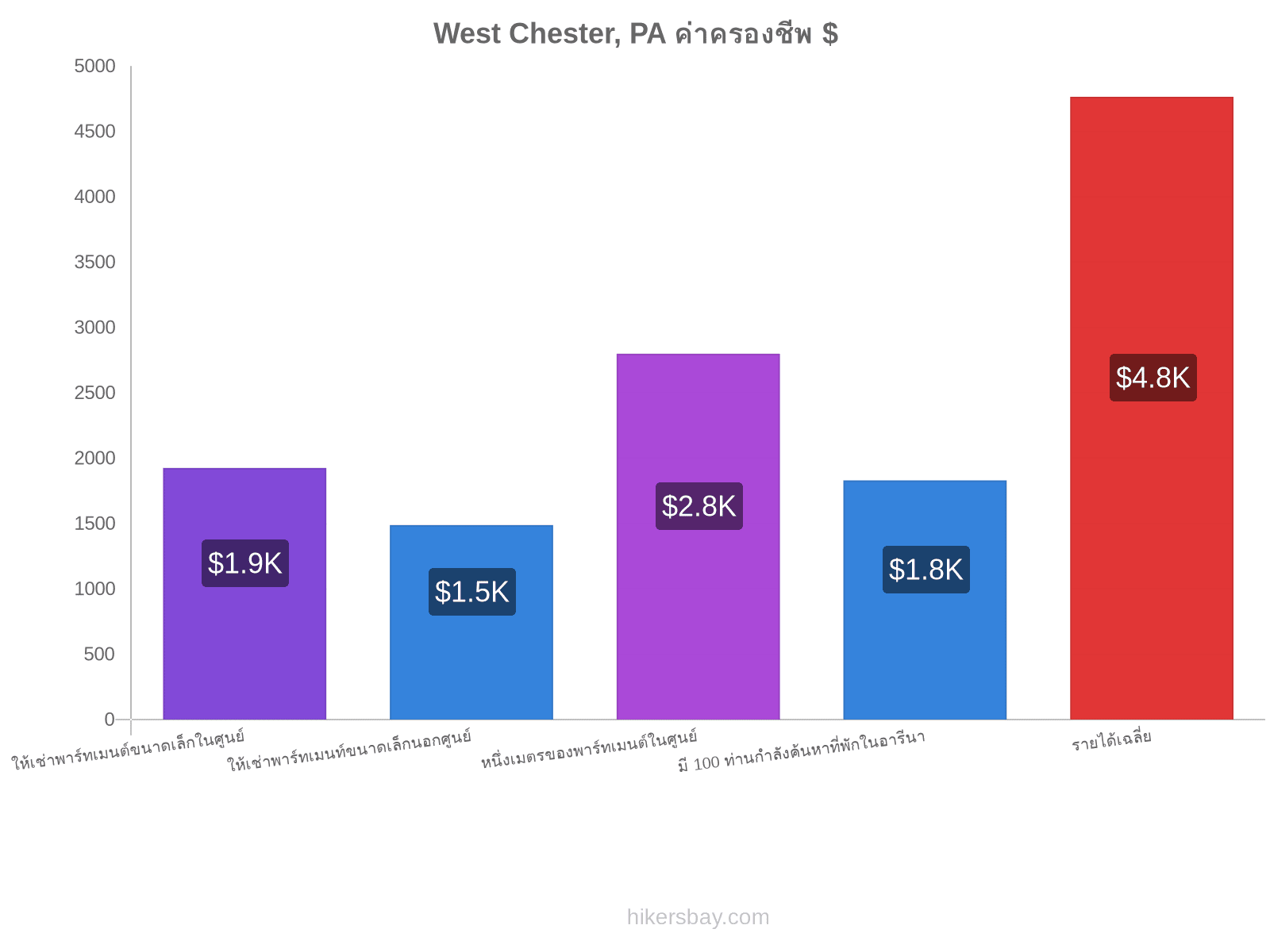 West Chester, PA ค่าครองชีพ hikersbay.com