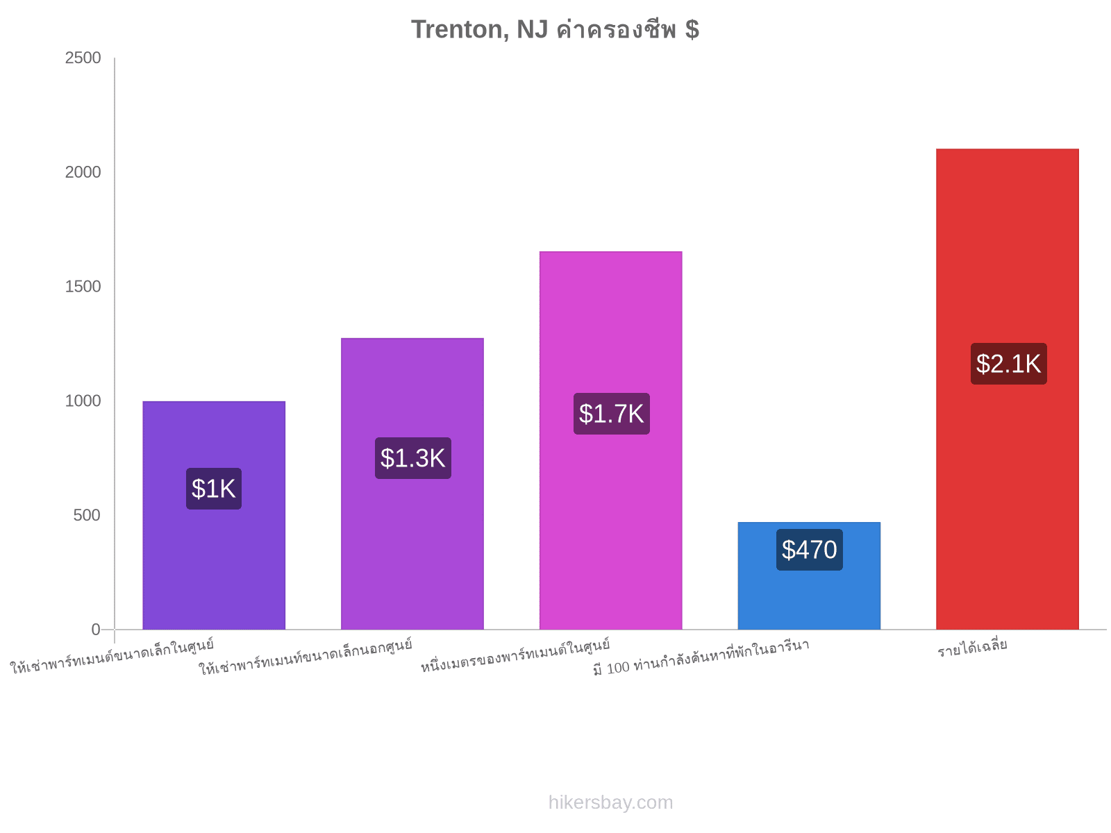 Trenton, NJ ค่าครองชีพ hikersbay.com