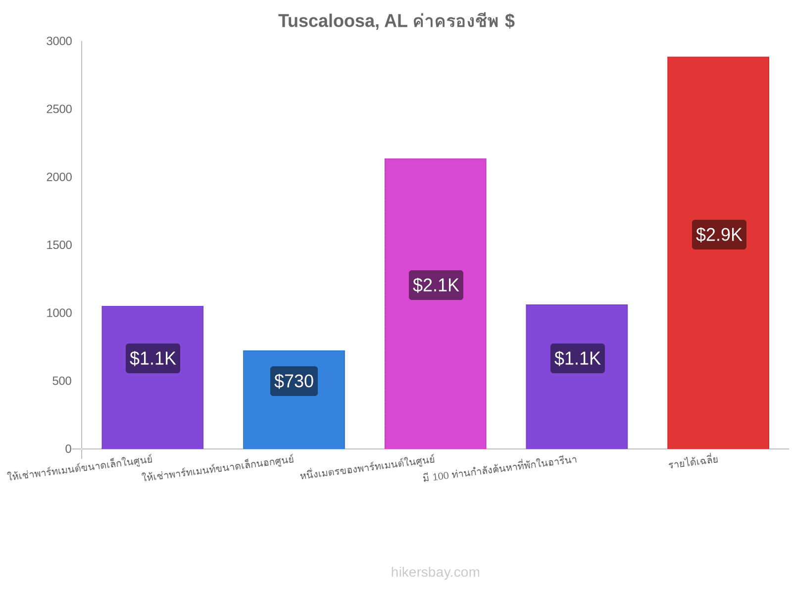 Tuscaloosa, AL ค่าครองชีพ hikersbay.com