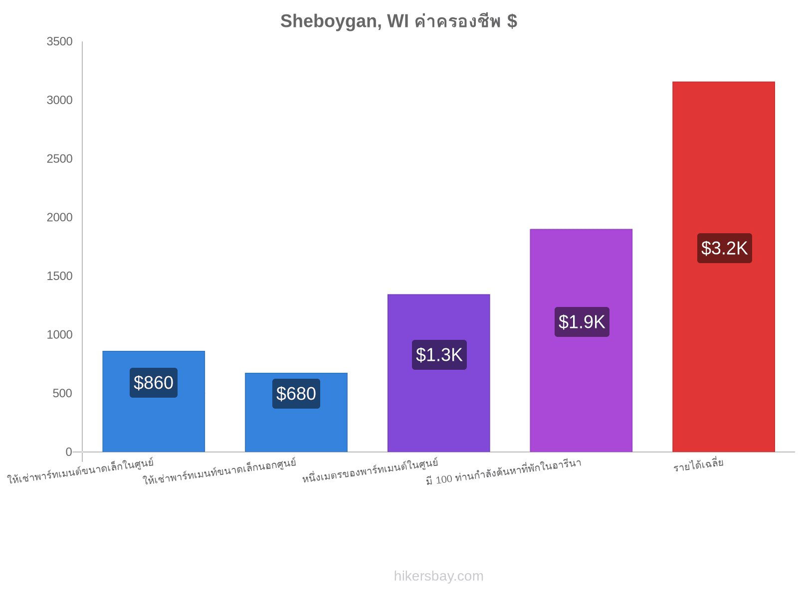 Sheboygan, WI ค่าครองชีพ hikersbay.com