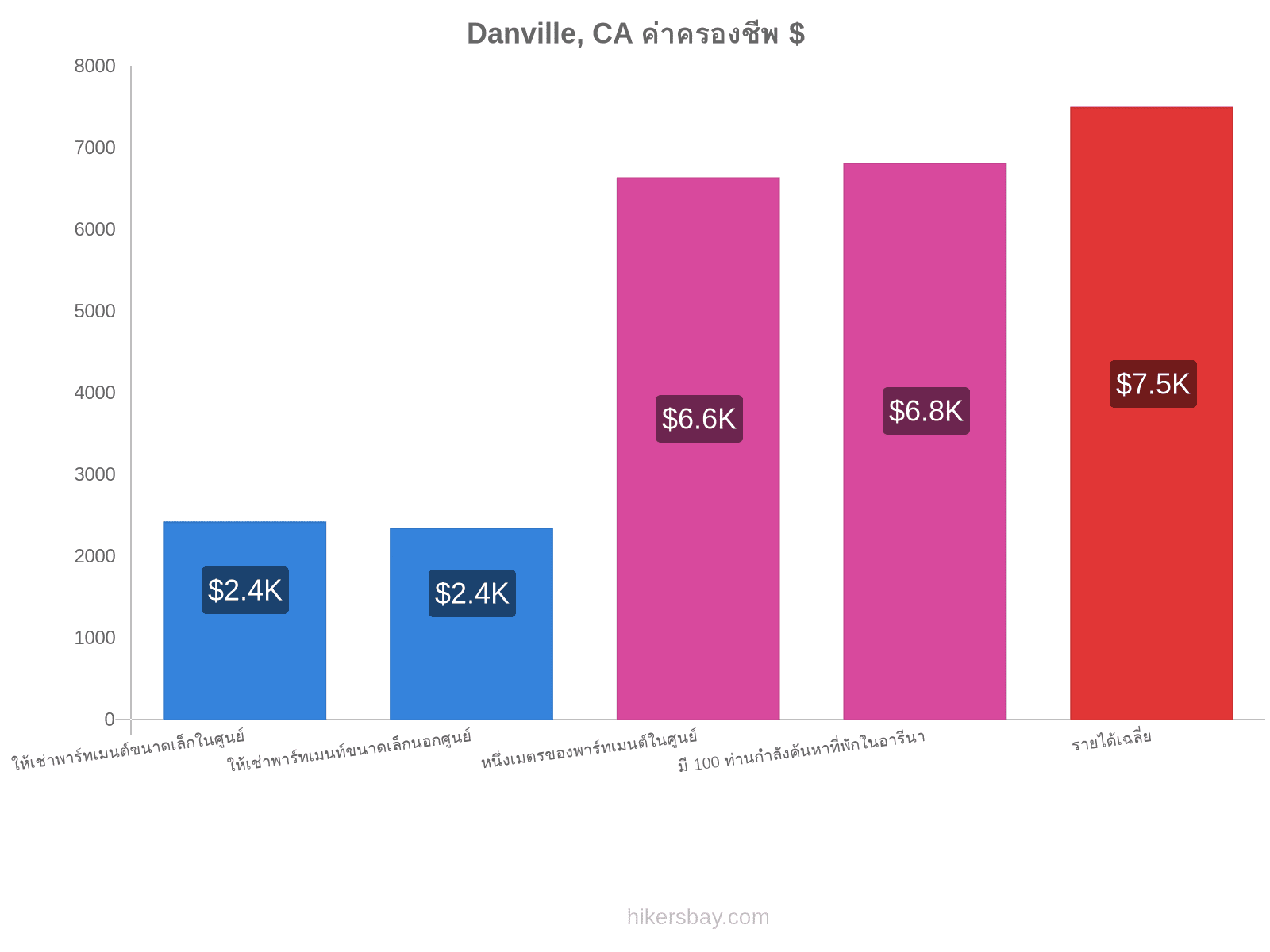 Danville, CA ค่าครองชีพ hikersbay.com