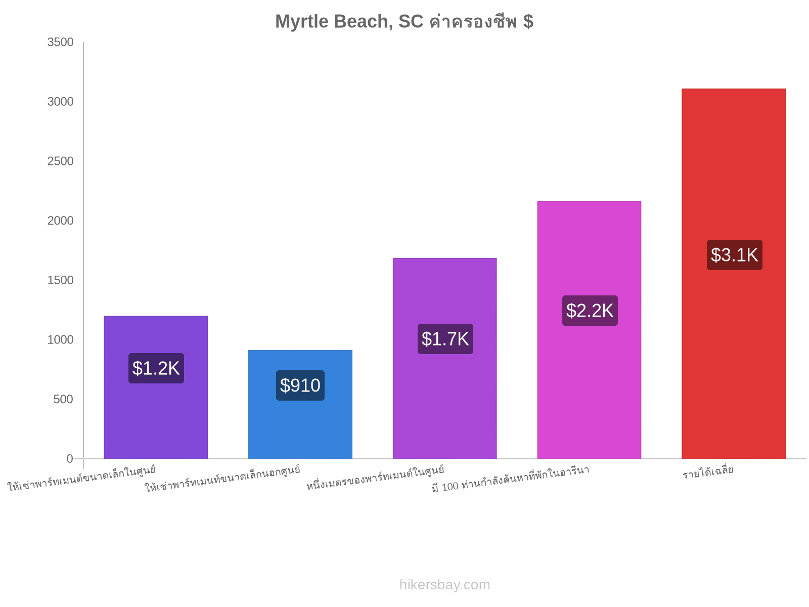 Myrtle Beach, SC ค่าครองชีพ hikersbay.com