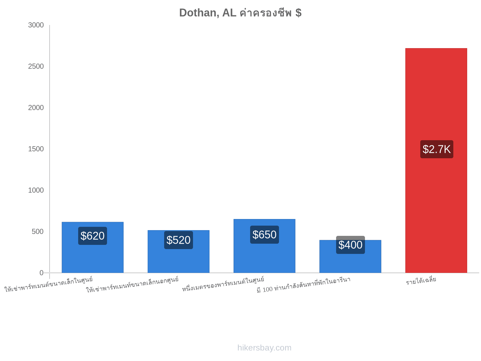 Dothan, AL ค่าครองชีพ hikersbay.com