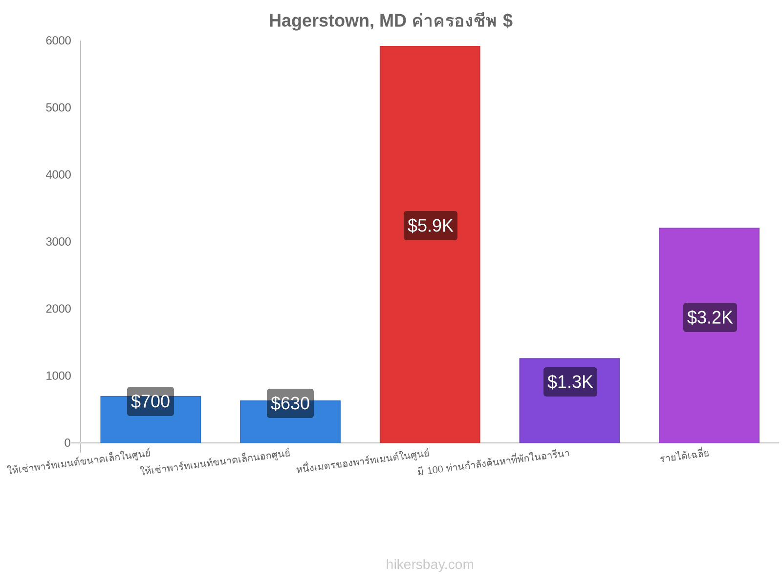 Hagerstown, MD ค่าครองชีพ hikersbay.com