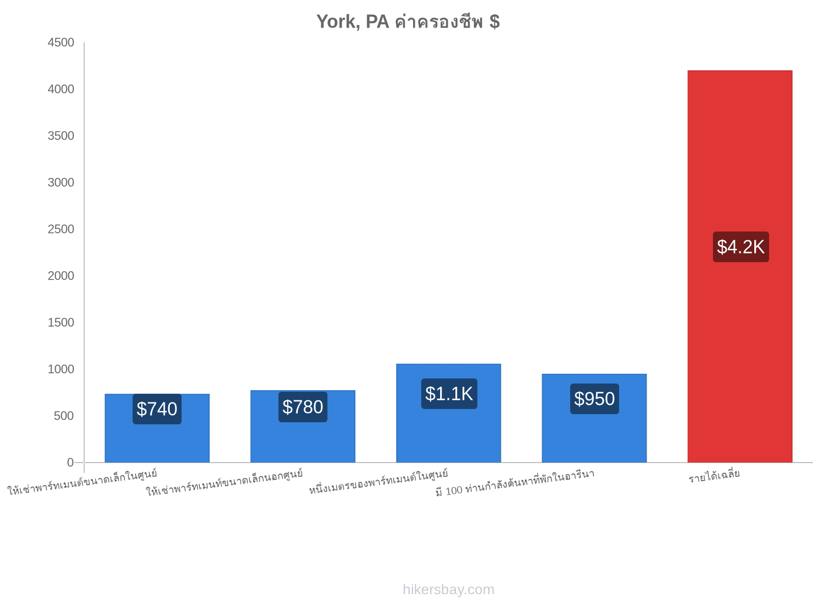 York, PA ค่าครองชีพ hikersbay.com