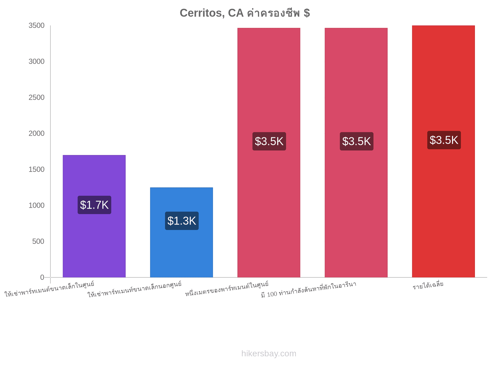 Cerritos, CA ค่าครองชีพ hikersbay.com