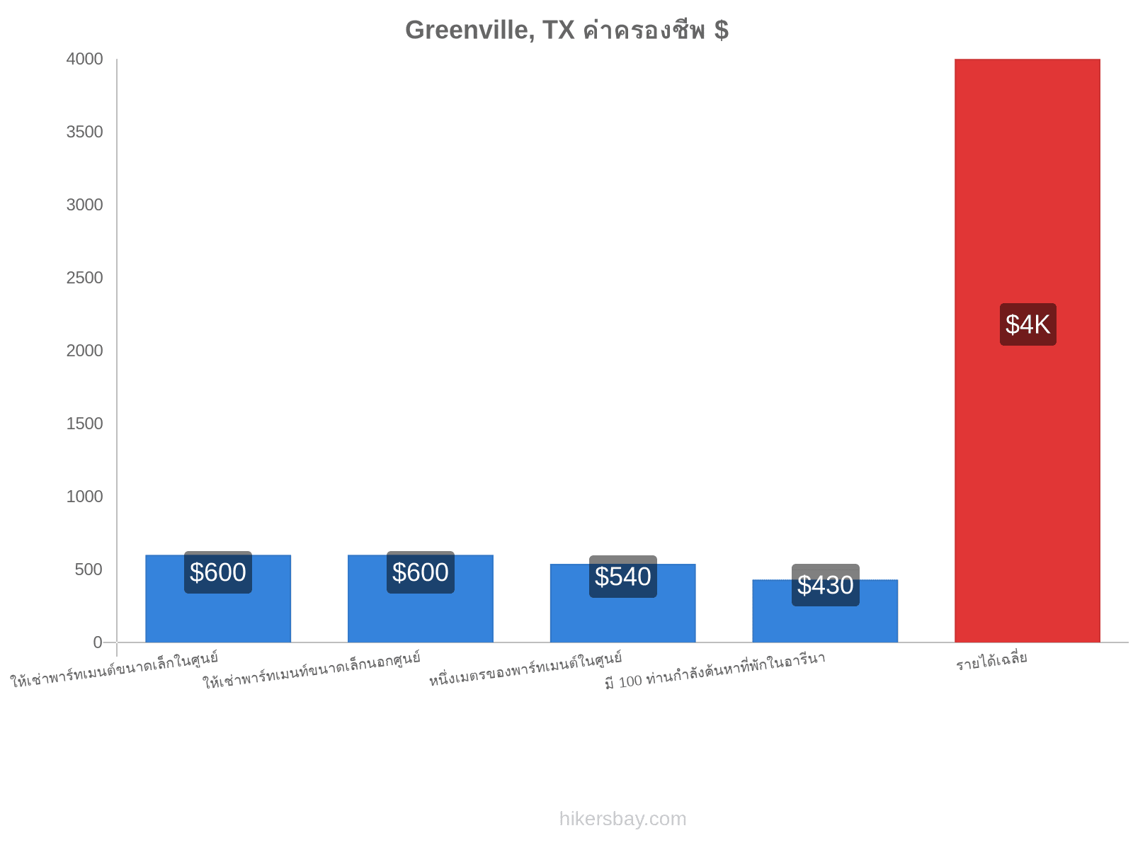 Greenville, TX ค่าครองชีพ hikersbay.com