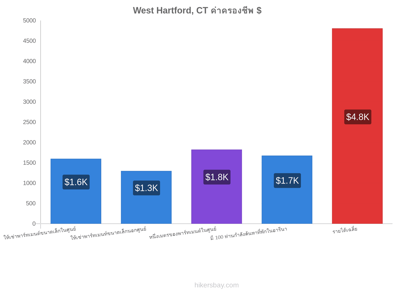 West Hartford, CT ค่าครองชีพ hikersbay.com