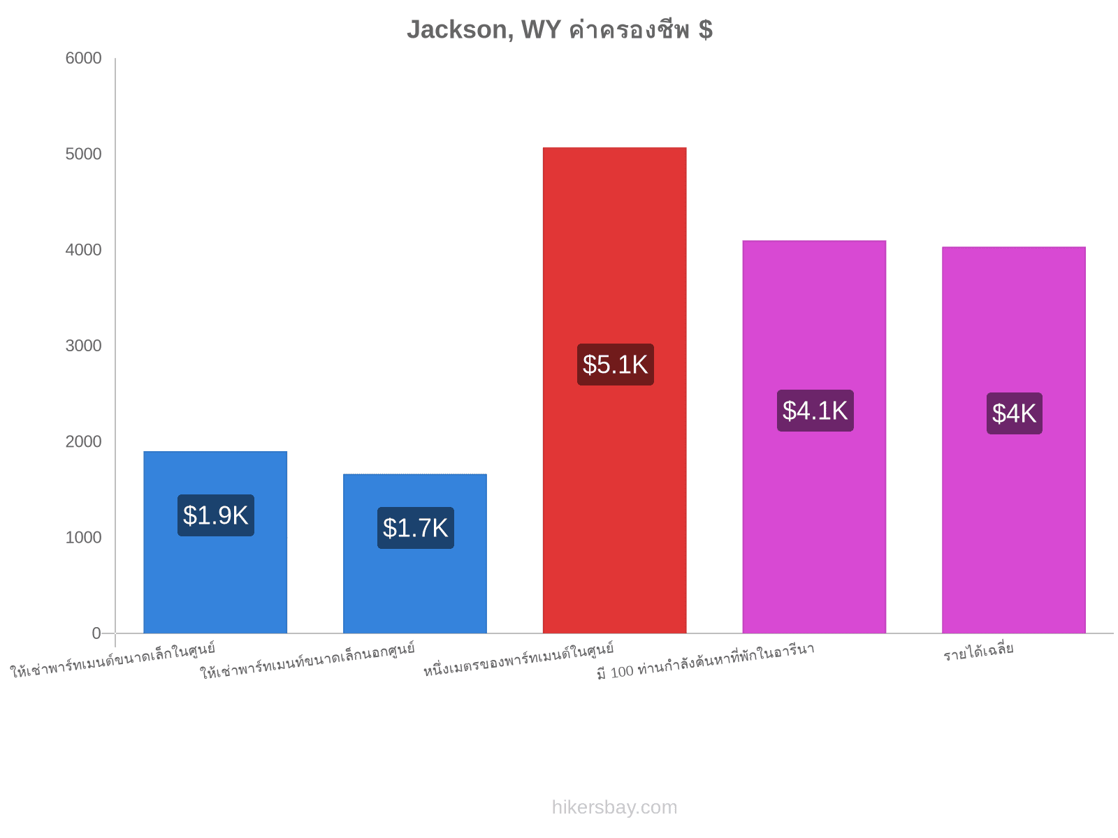 Jackson, WY ค่าครองชีพ hikersbay.com