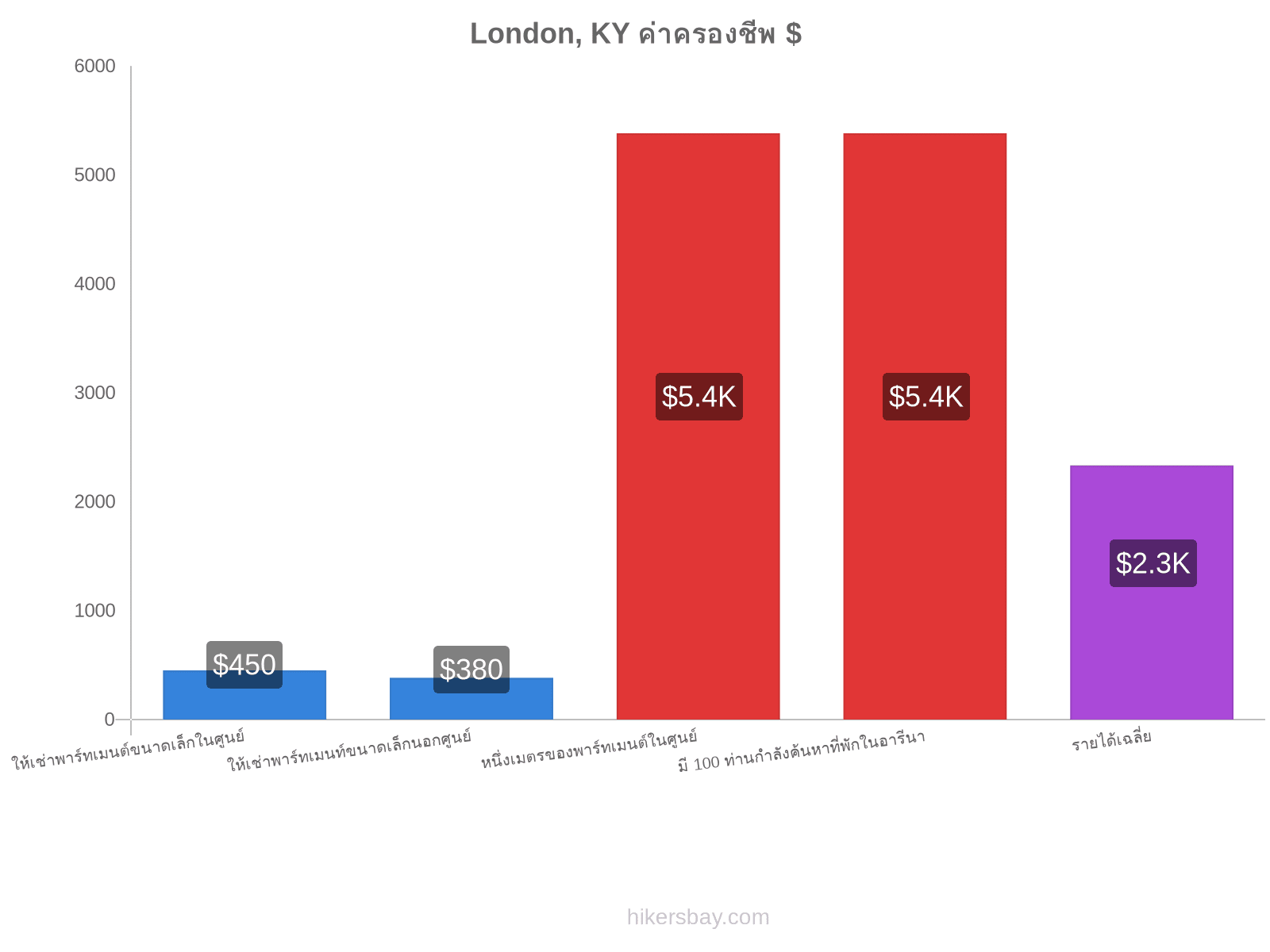 London, KY ค่าครองชีพ hikersbay.com