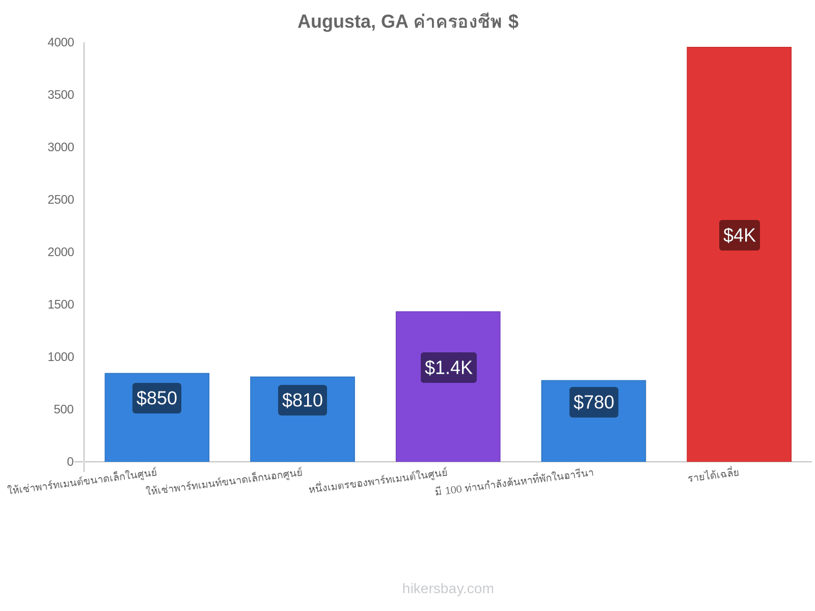 Augusta, GA ค่าครองชีพ hikersbay.com