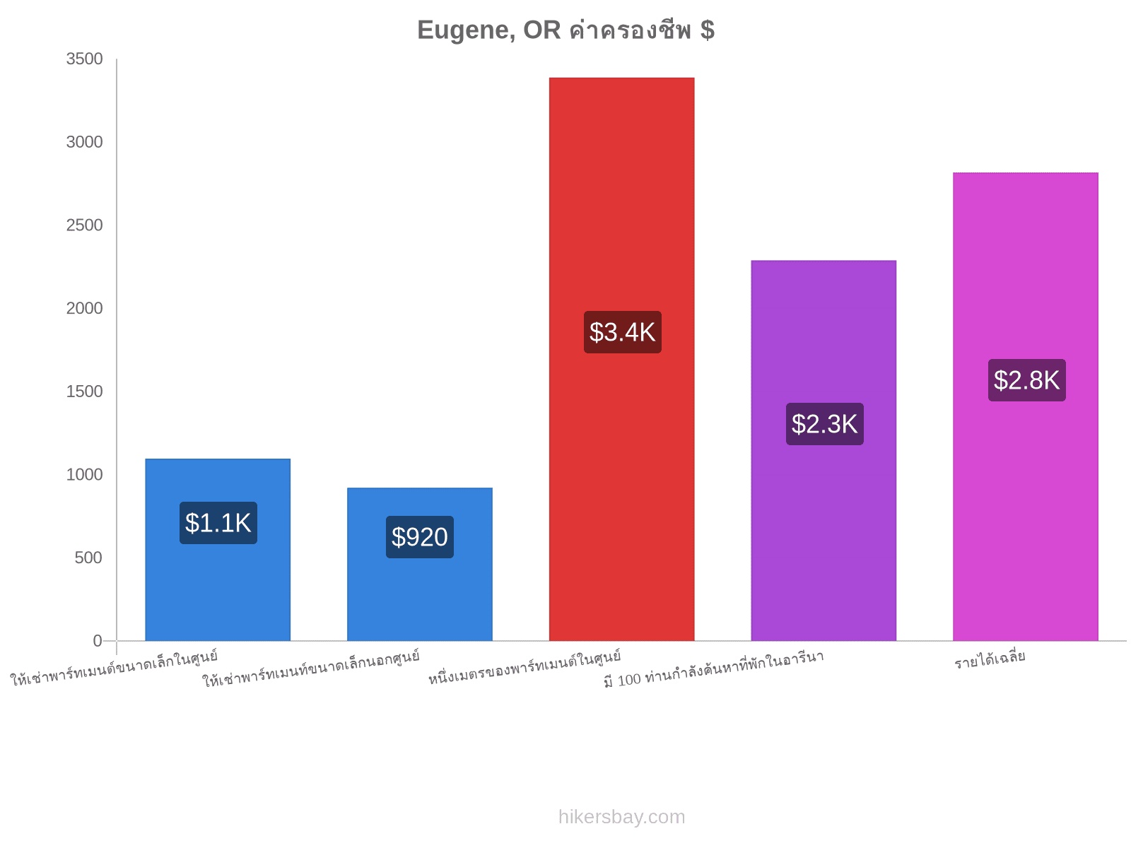 Eugene, OR ค่าครองชีพ hikersbay.com