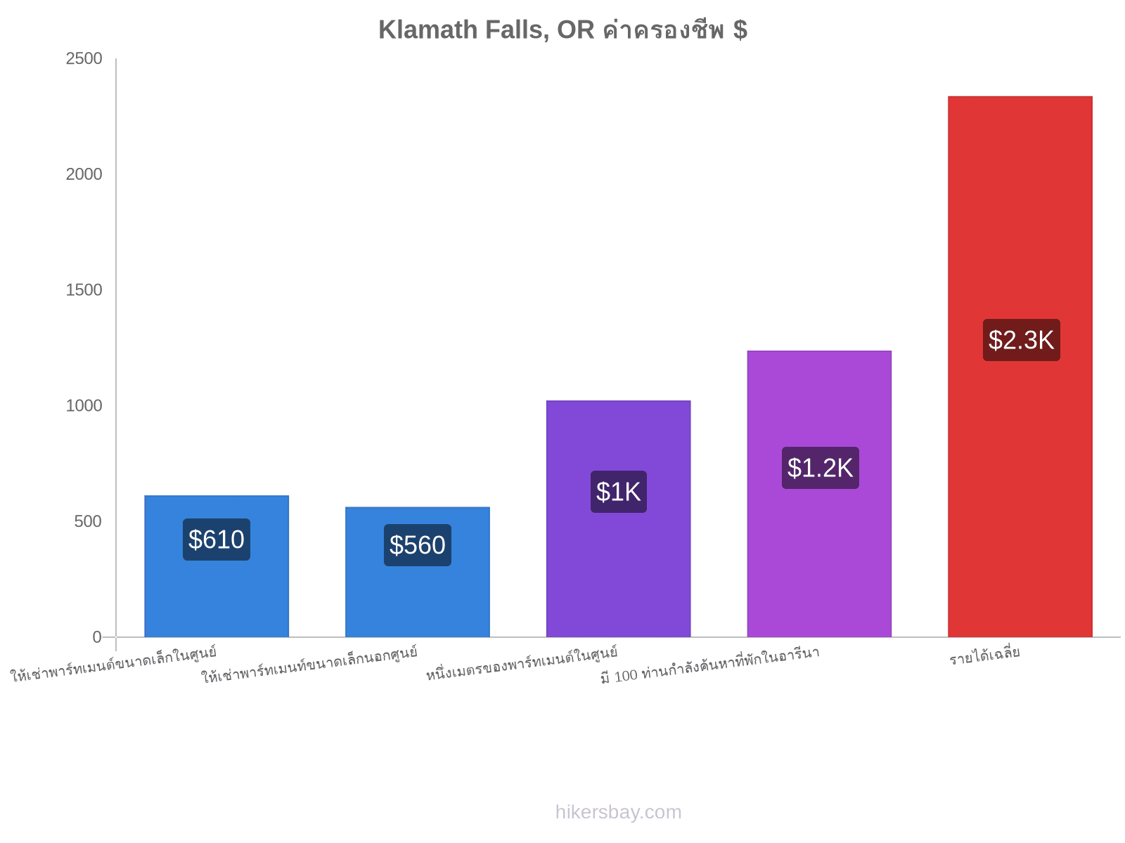 Klamath Falls, OR ค่าครองชีพ hikersbay.com