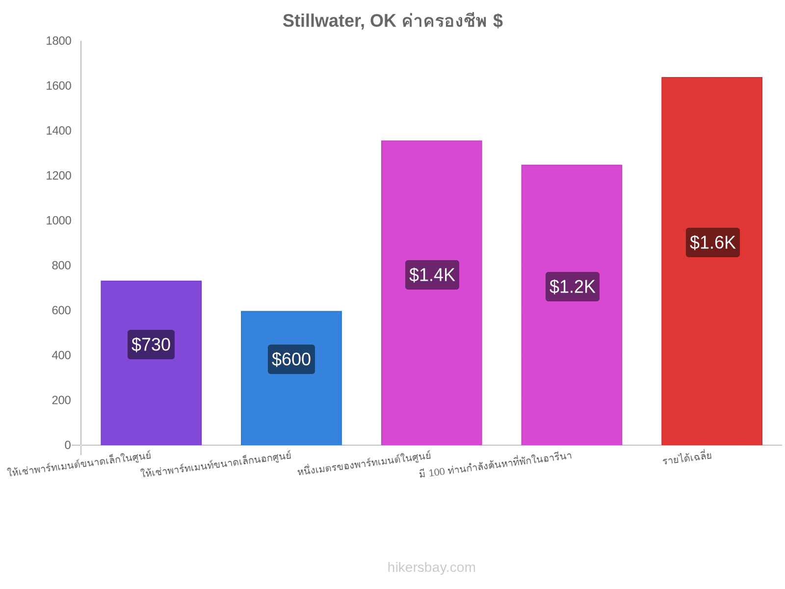 Stillwater, OK ค่าครองชีพ hikersbay.com