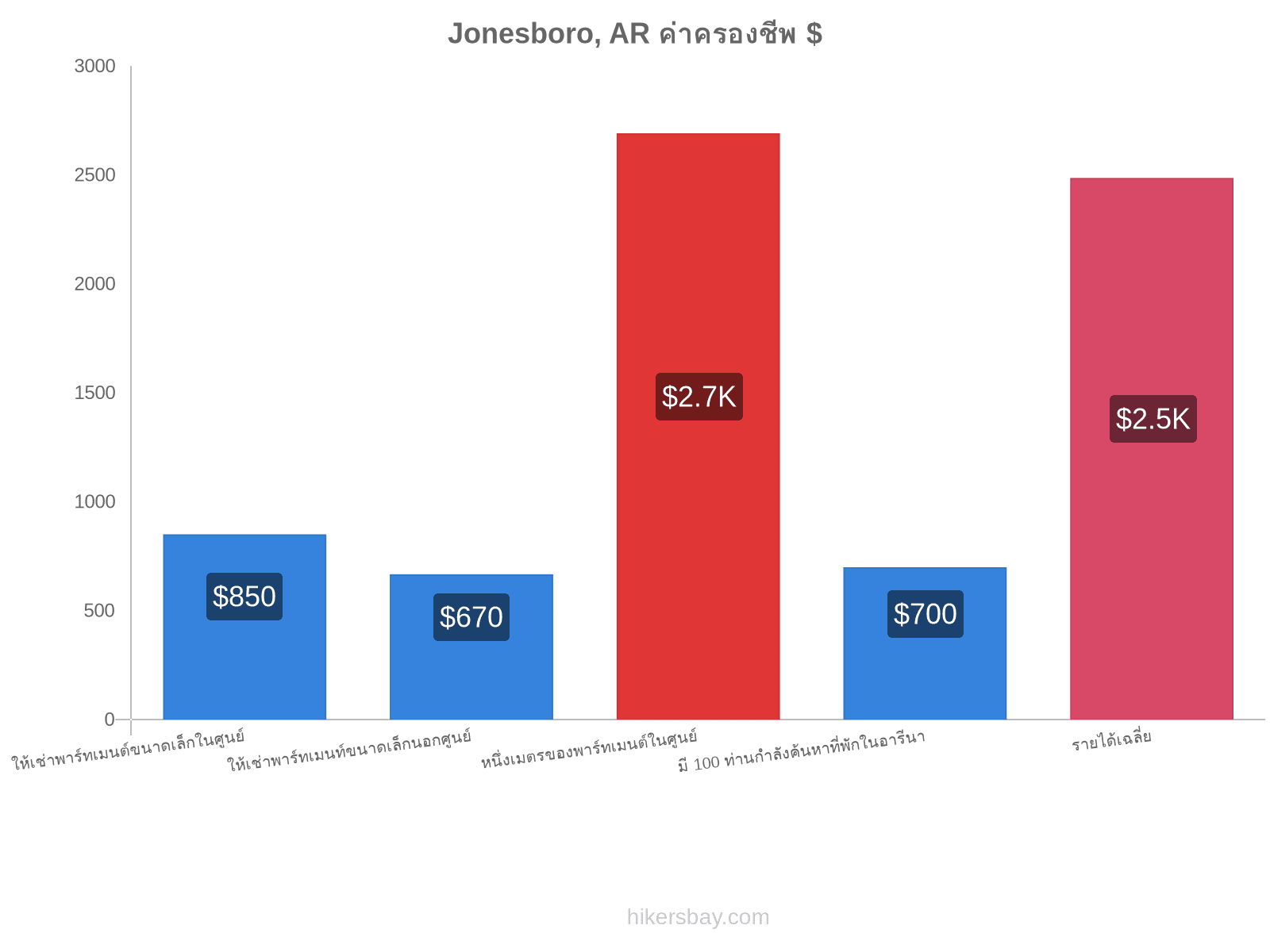 Jonesboro, AR ค่าครองชีพ hikersbay.com