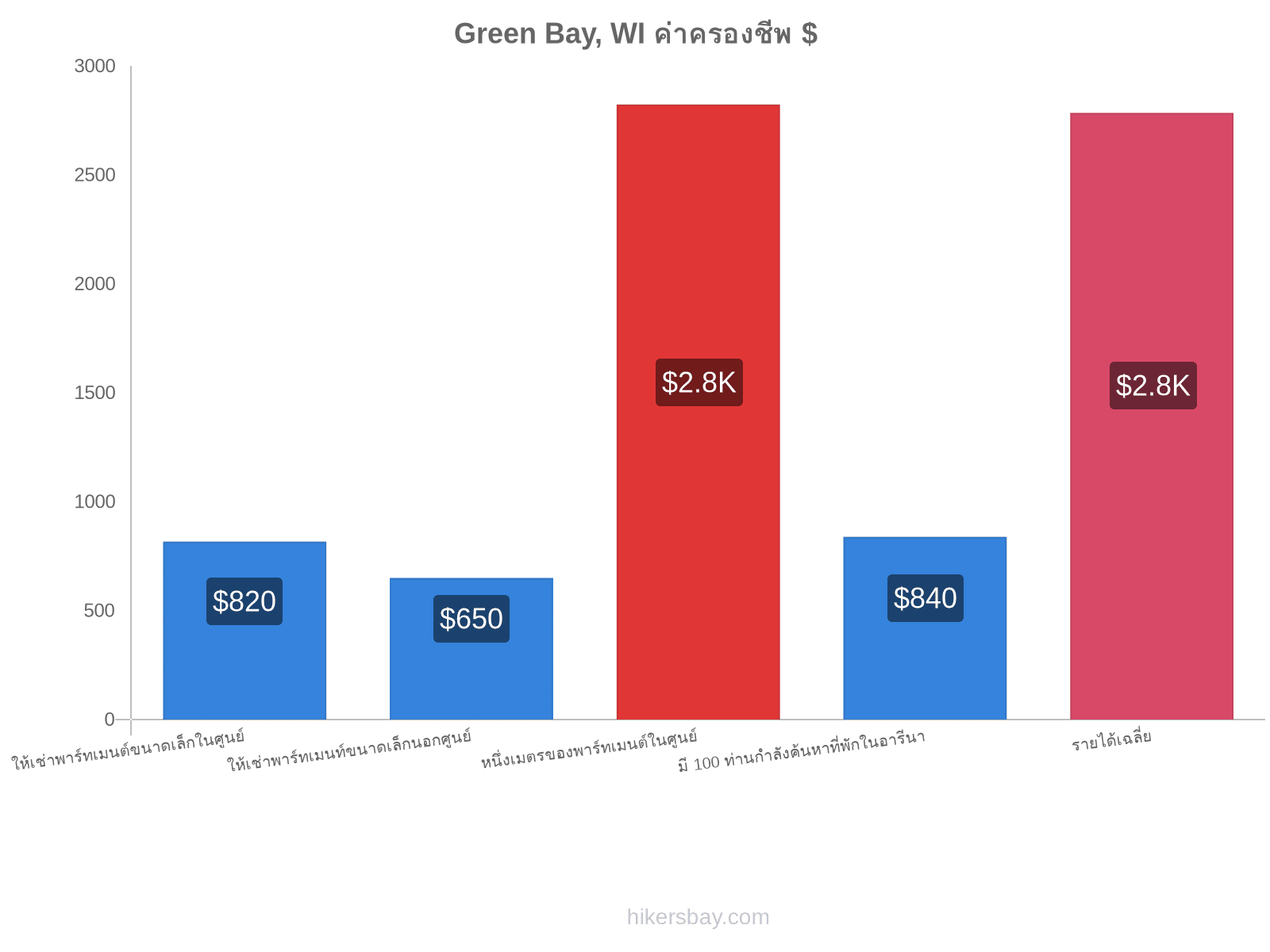Green Bay, WI ค่าครองชีพ hikersbay.com
