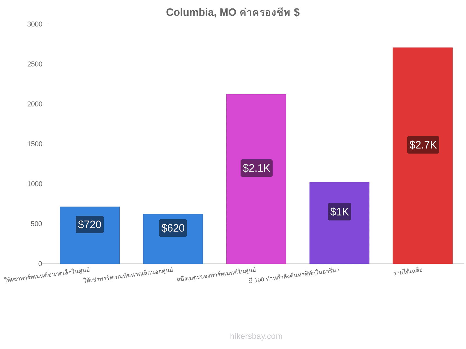 Columbia, MO ค่าครองชีพ hikersbay.com