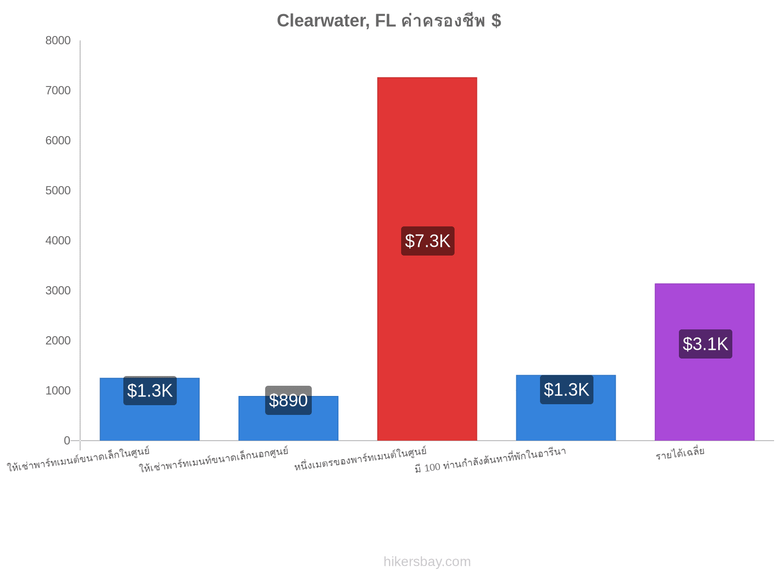 Clearwater, FL ค่าครองชีพ hikersbay.com