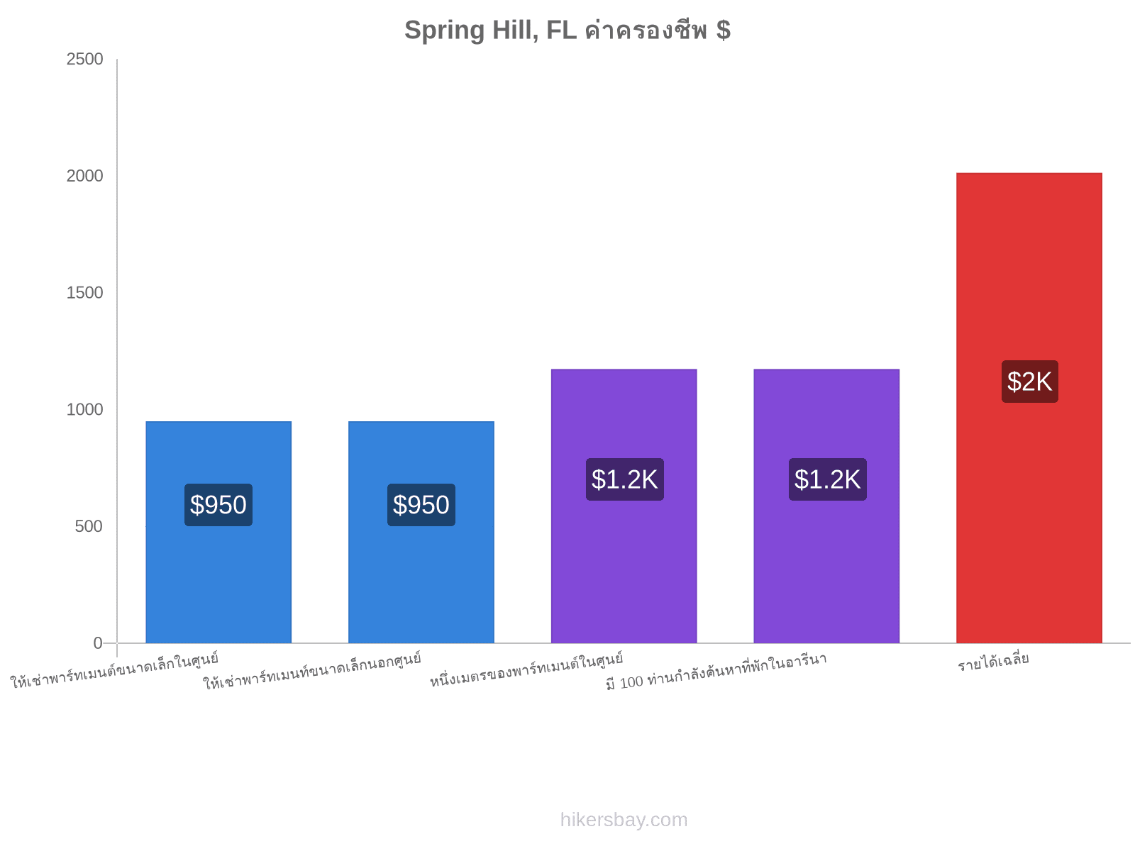 Spring Hill, FL ค่าครองชีพ hikersbay.com