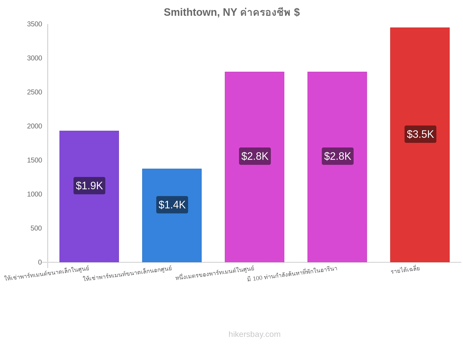 Smithtown, NY ค่าครองชีพ hikersbay.com