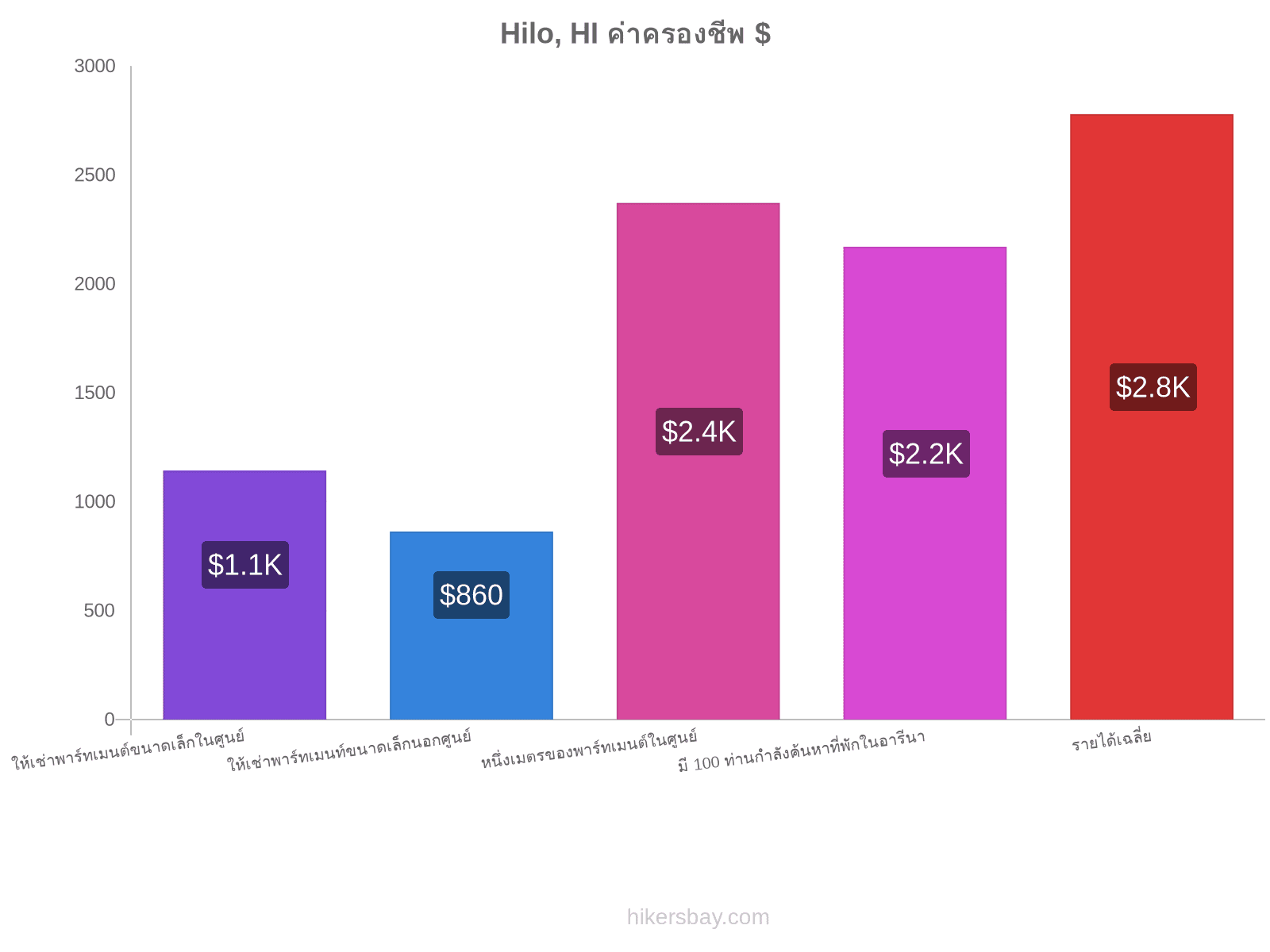 Hilo, HI ค่าครองชีพ hikersbay.com