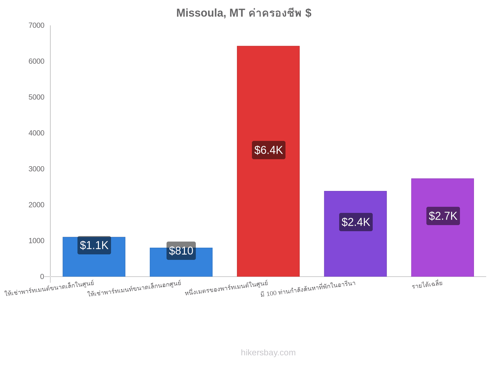 Missoula, MT ค่าครองชีพ hikersbay.com