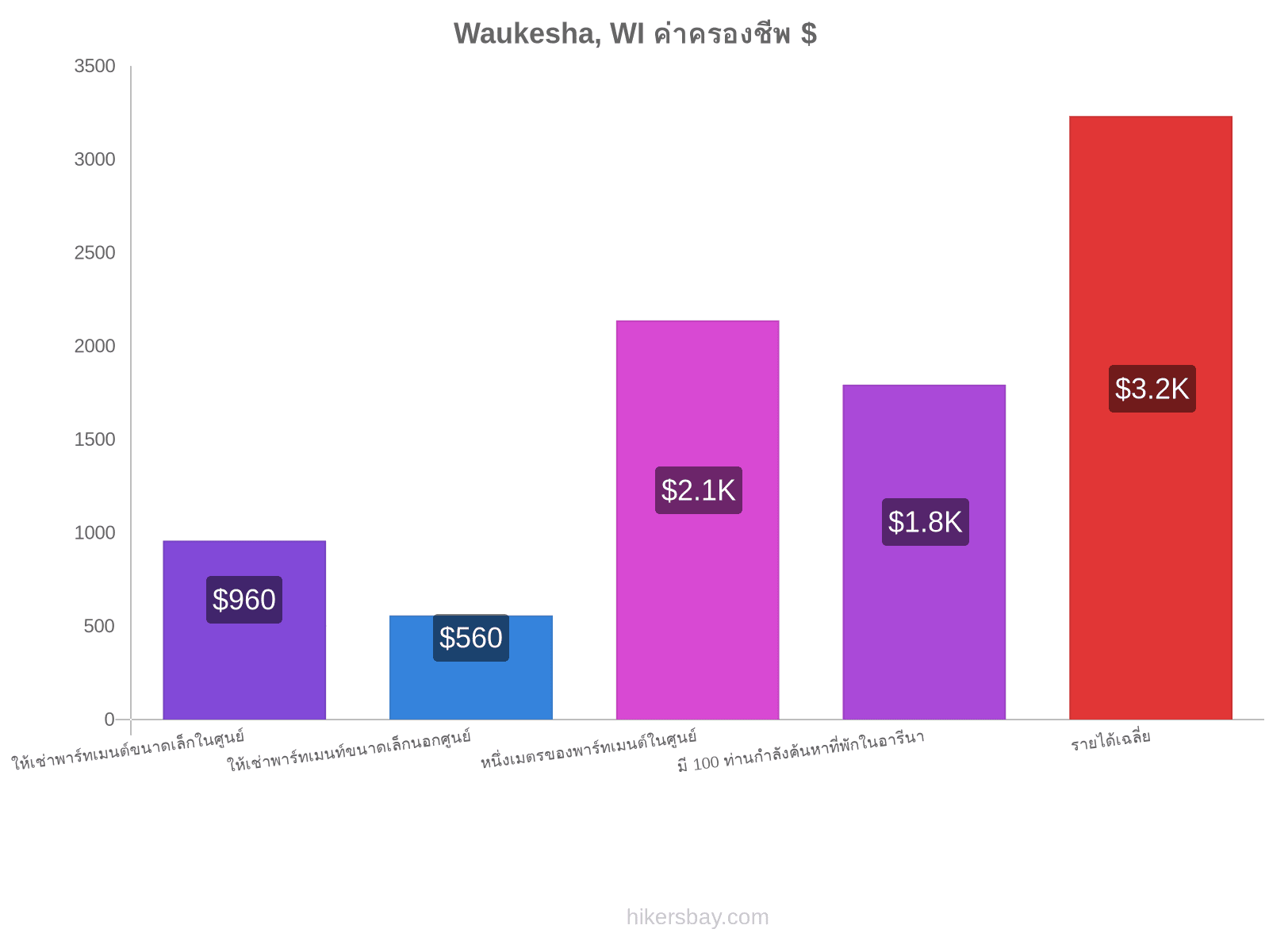 Waukesha, WI ค่าครองชีพ hikersbay.com