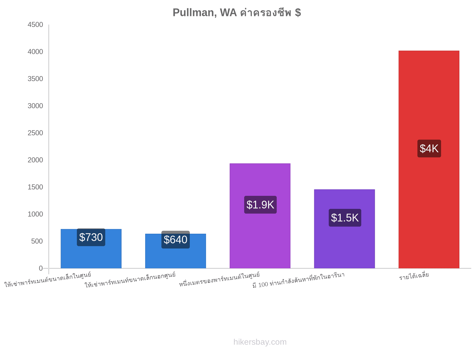 Pullman, WA ค่าครองชีพ hikersbay.com