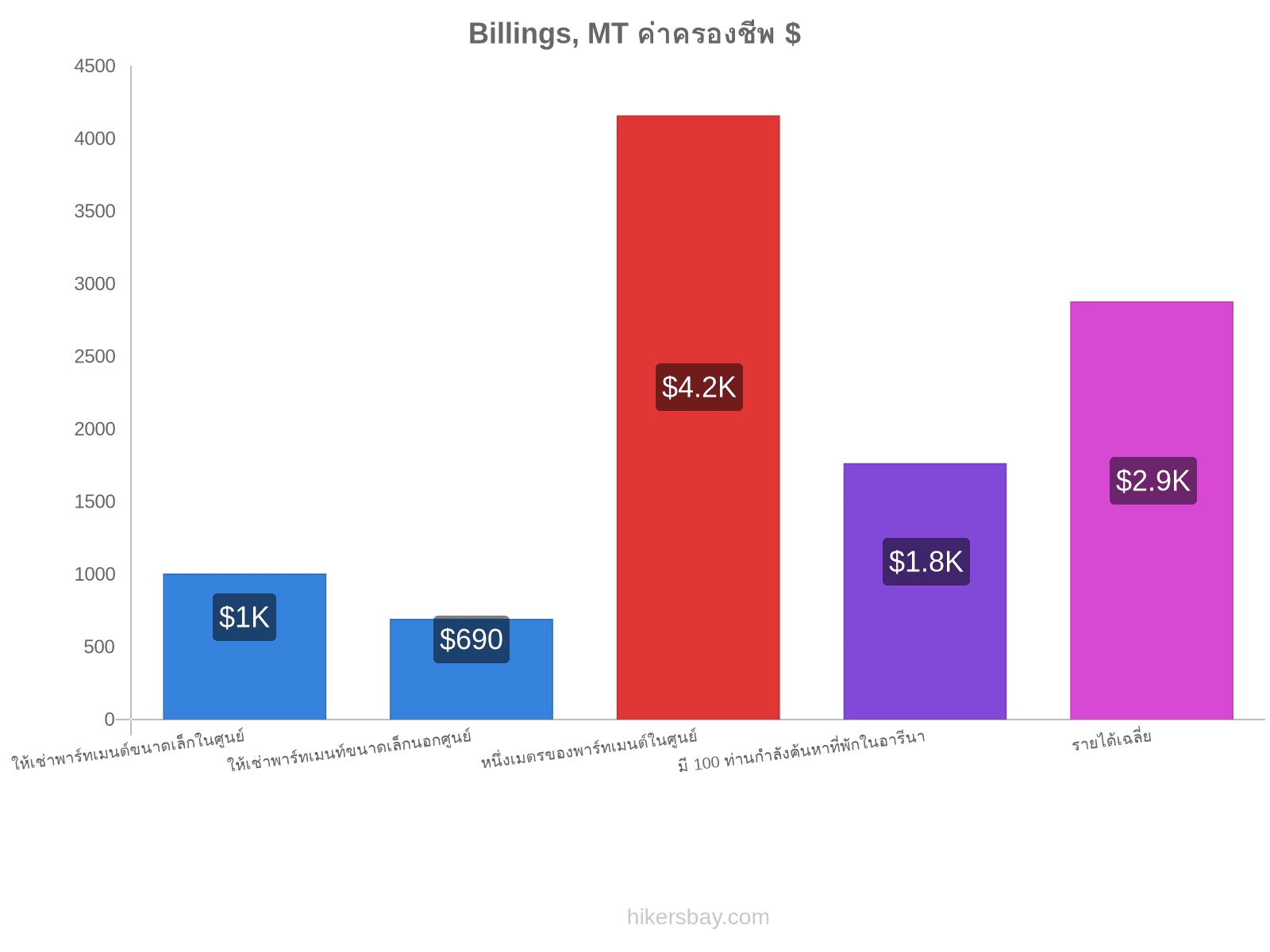 Billings, MT ค่าครองชีพ hikersbay.com