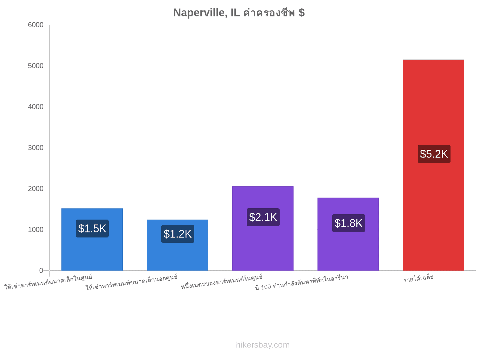 Naperville, IL ค่าครองชีพ hikersbay.com