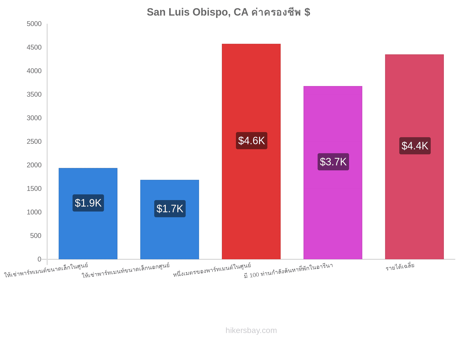 San Luis Obispo, CA ค่าครองชีพ hikersbay.com