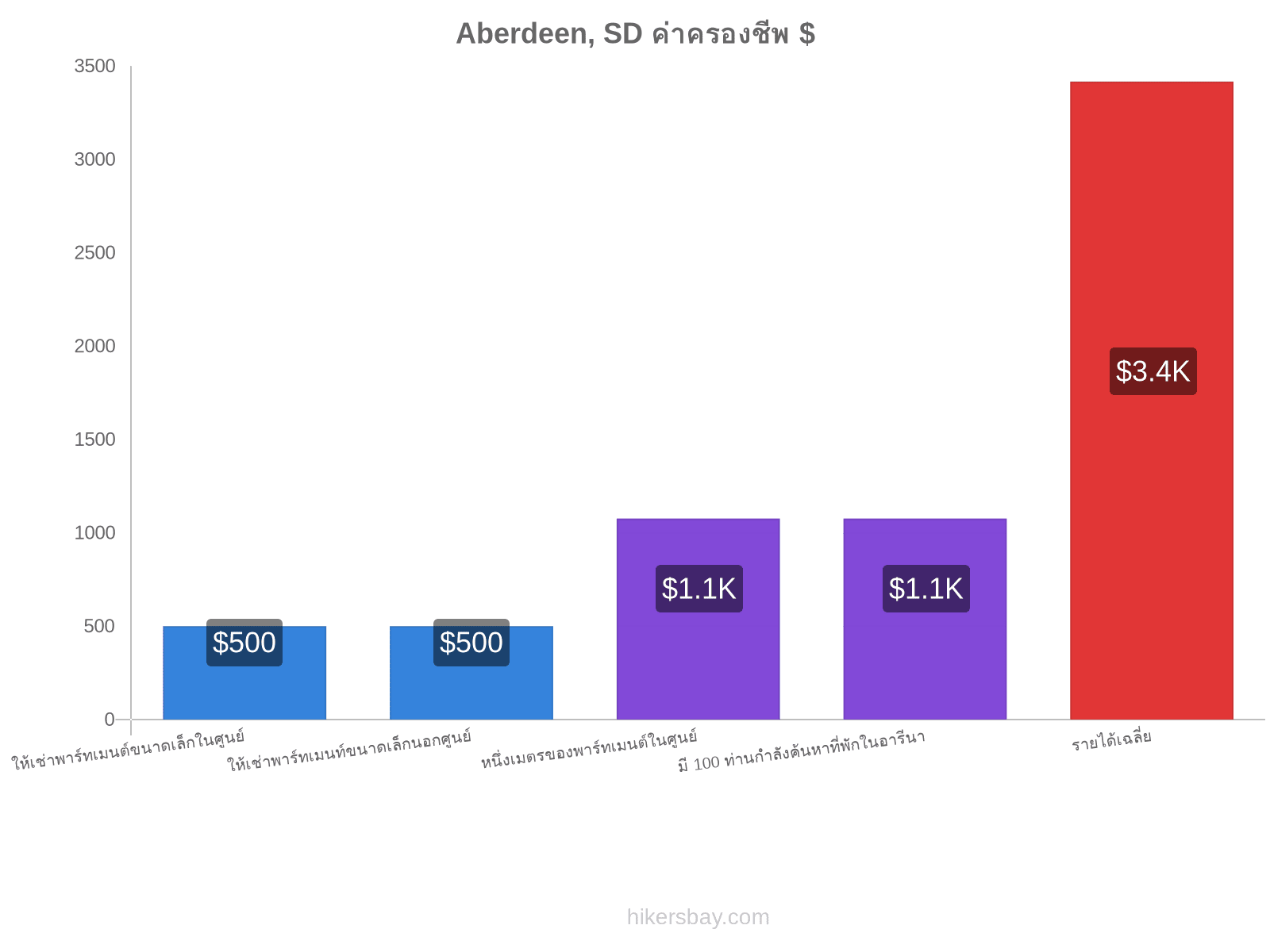 Aberdeen, SD ค่าครองชีพ hikersbay.com
