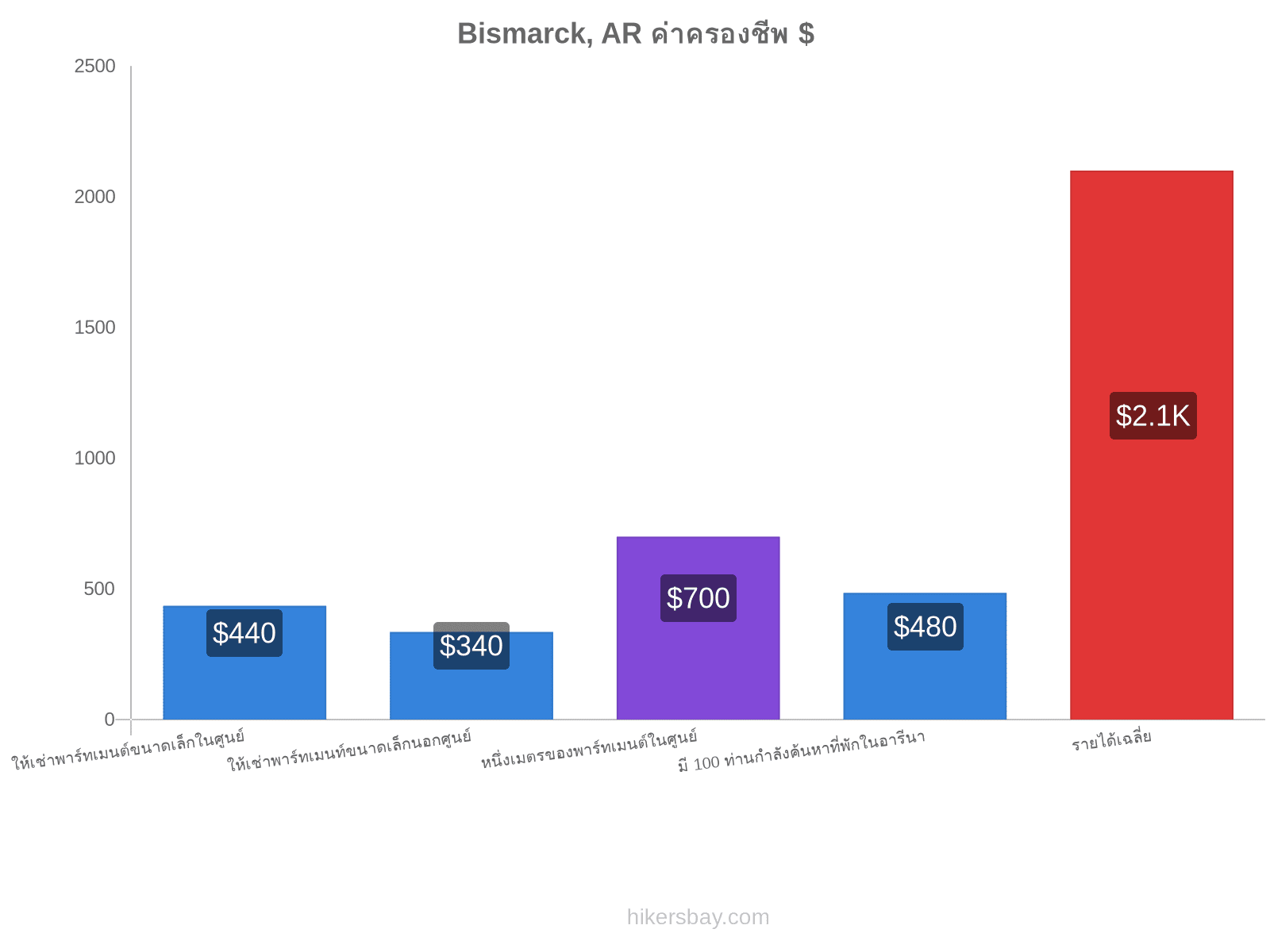 Bismarck, AR ค่าครองชีพ hikersbay.com