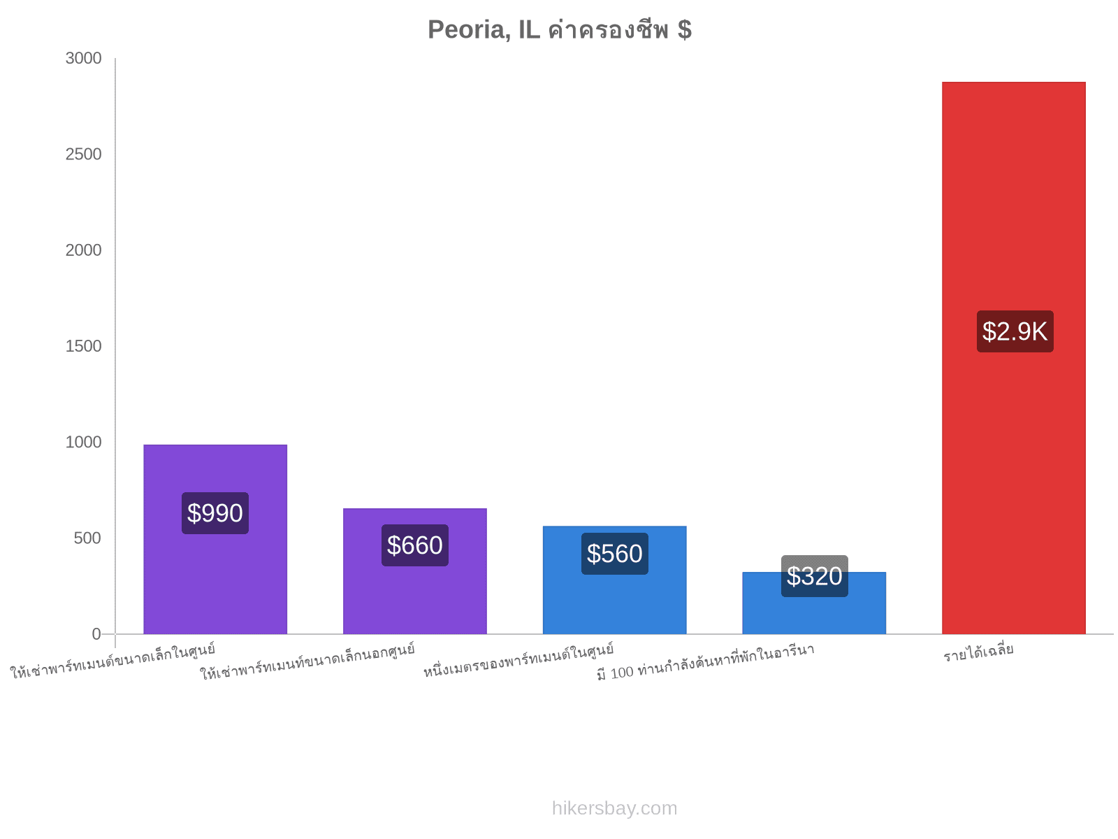 Peoria, IL ค่าครองชีพ hikersbay.com