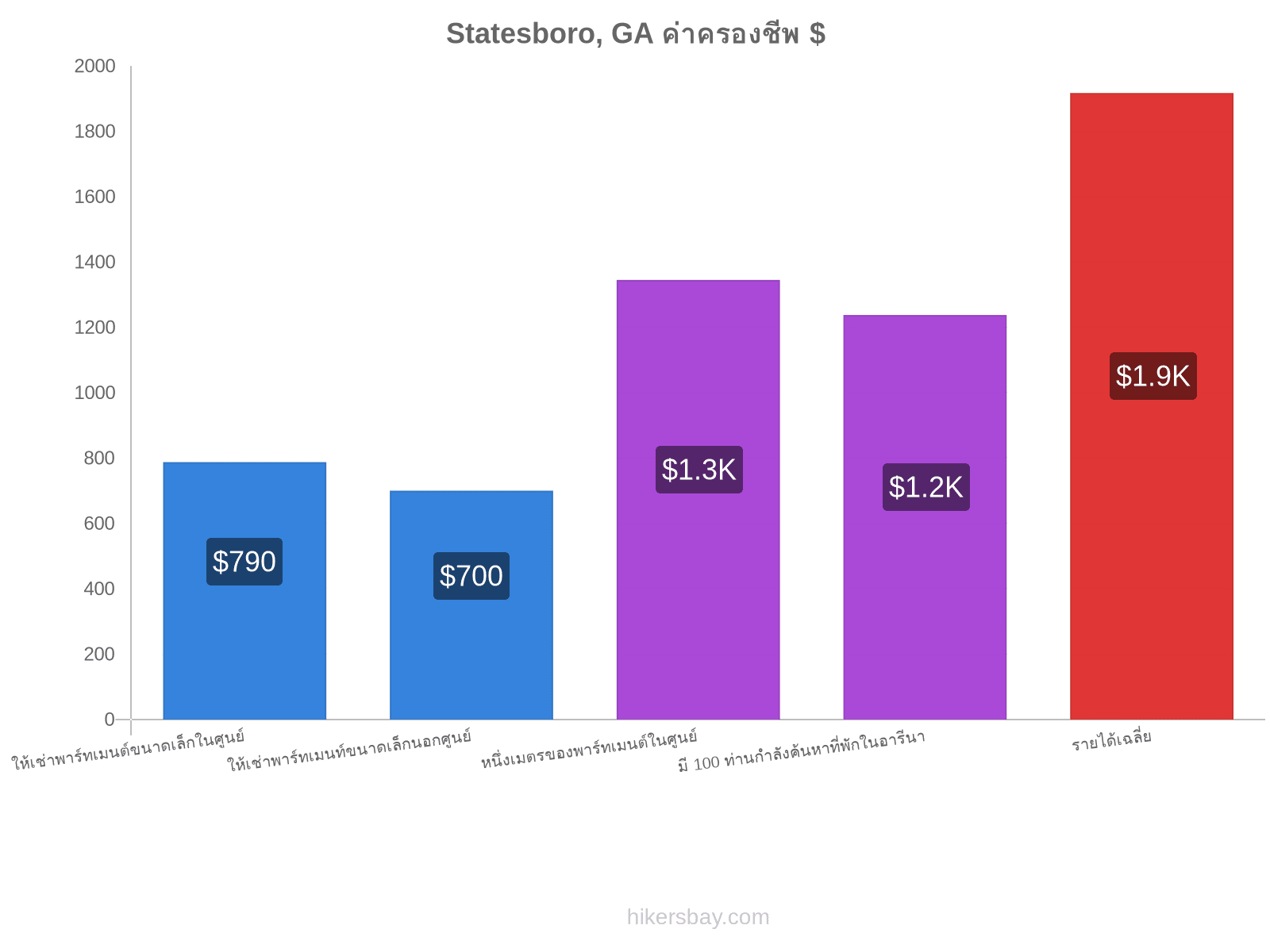 Statesboro, GA ค่าครองชีพ hikersbay.com