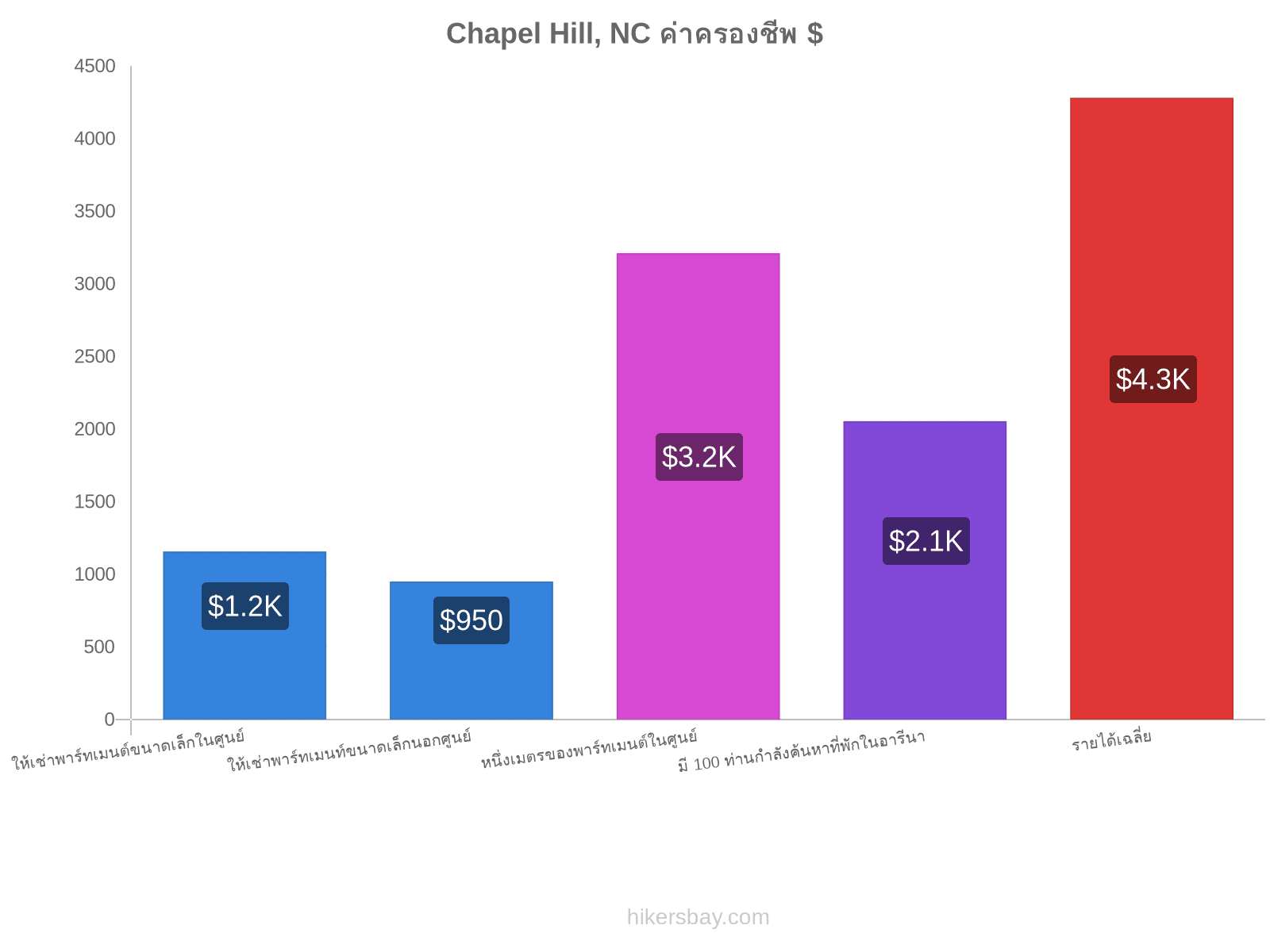 Chapel Hill, NC ค่าครองชีพ hikersbay.com