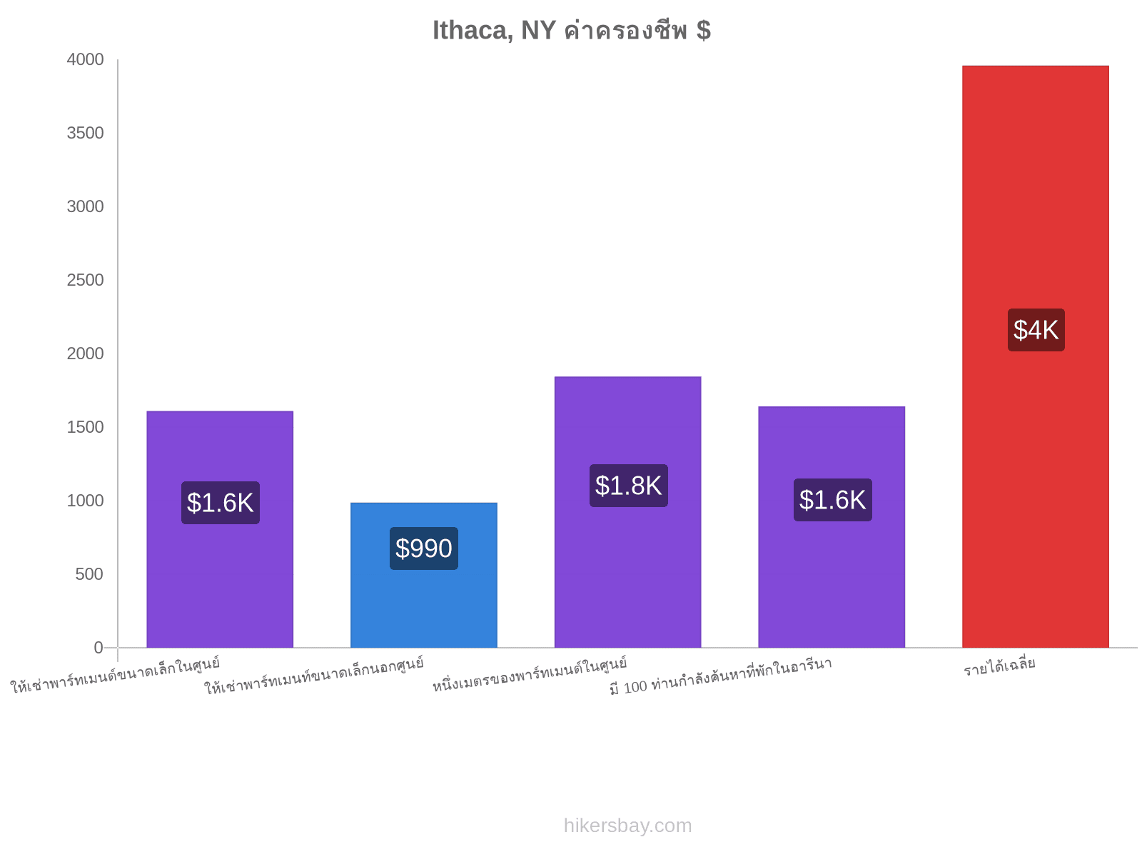 Ithaca, NY ค่าครองชีพ hikersbay.com